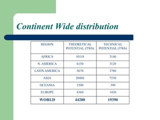 REGION THEORETICAL
POTENTIAL (TWh)
TECHNICAL
POTENTIAL (TWh)
AFRICA 10118 3140
N. AMERICA 6150 3120
LATIN AMERICA 5670 3780
ASIA 20486 7530
OCEANIA 1500 390
EUROPE 4360 1430
WORLD 44280 19390
Continent Wide distribution
 