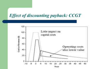Effect of discounting payback: CCGT
 