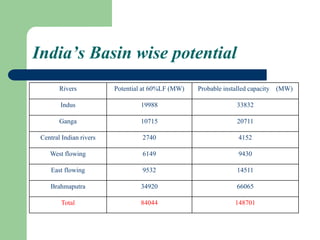 India’s Basin wise potential
Rivers Potential at 60%LF (MW) Probable installed capacity (MW)
Indus 19988 33832
Ganga 10715 20711
Central Indian rivers 2740 4152
West flowing 6149 9430
East flowing 9532 14511
Brahmaputra 34920 66065
Total 84044 148701
 