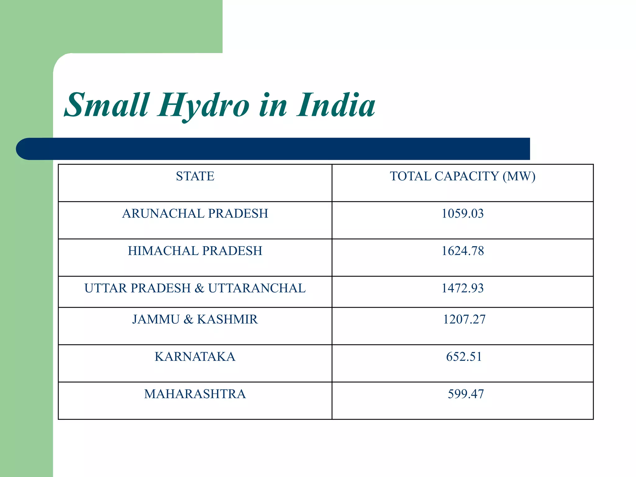 Small Hydro in India
STATE TOTAL CAPACITY (MW)
ARUNACHAL PRADESH 1059.03
HIMACHAL PRADESH 1624.78
UTTAR PRADESH & UTTARANCHAL 1472.93
JAMMU & KASHMIR 1207.27
KARNATAKA 652.51
MAHARASHTRA 599.47
 