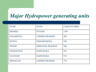 Major Hydropower generating units
NAME STATA CAPACITY (MW)
BHAKRA PUNJAB 1100
NAGARJUNA ANDHRA PRADESH 960
KOYNA MAHARASHTRA 920
DEHAR HIMACHAL PRADESH 990
SHARAVATHY KARNATAKA 891
KALINADI KARNATAKA 810
SRISAILAM ANDHRA PRADESH 770
 