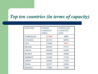 COUNTRY POWER
CAPACITY
(GWh)
INSTALLED
CAPACITY
(GW)
TAJIKISTAN 527000 4000
CANADA 341312 66954
USA 319484 79511
BRAZIL 285603 57517
CHINA 204300 65000
RUSSIA 160500 44000
NORWAY 121824 27528
JAPAN 84500 27229
INDIA 82237 22083
FRANCE 77500 77500
Top ten countries (in terms of capacity)
 
