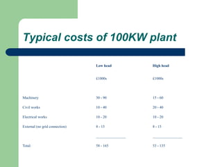 Typical costs of 100KW plant
Low head High head
£1000s £1000s
Machinery 30 - 90 15 - 60
Civil works 10 - 40 20 - 40
Electrical works 10 - 20 10 - 20
External (no grid connection) 8 - 15 8 - 15
________________ ________________
Total: 58 - 165 53 - 135
 
