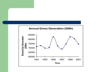 Annual Gross Generation (GWh)
60000
65000
70000
75000
80000
85000
1991 1993 1995 1997 1999 2001
Year
Electricity
Generated
(GWh)
 