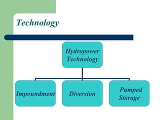 Technology
Hydropower
Technology
Impoundment Diversion
Pumped
Storage
 