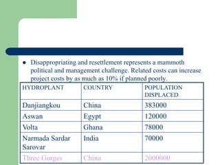  Disappropriating and resettlement represents a mammoth
political and management challenge. Related costs can increase
project costs by as much as 10% if planned poorly.
HYDROPLANT COUNTRY POPULATION
DISPLACED
Danjiangkou China 383000
Aswan Egypt 120000
Volta Ghana 78000
Narmada Sardar
Sarovar
India 70000
Three Gorges China 2000000
 