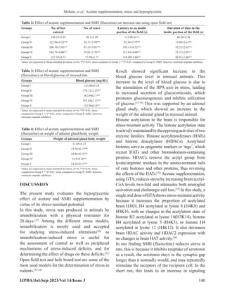 Mohale, et al.: Acetate supplementation, stress and hyperglycemia
IJPBA/Jul-Sep-2023/Vol 14/Issue 3 140
DISCUSSION
The present study evaluates the hypoglycemic
effect of acetate and SSRI supplementation by
virtue of its stress-resistant potential.
In this study, stress was produced in animals by
immobilization with a physical restrainer for
28 days.[25]
Among the different stress models,
immobilization is mostly used and accepted
for studying stress-induced alterations[30]
as
immobilization-induced stress is useful for
the assessment of central as well as peripheral
mechanisms of stress-induced deficits, and for
determining the effect of drugs on these deficits.[31]
Open field test and hole board test are some of the
most used models for the determination of stress in
rodents.[32-34]
Result showed significant increase in the
blood glucose level in stressed animals. This
increase in the level of blood glucose is due to
the stimulation of the HPA axis in stress, leading
to increased secretion of glucocorticoids, which
promotes gluconeogenesis and inhibits utilization
of glucose.[15-18]
This was supported by an adrenal
gland study, which showed an increase in the
weight of the adrenal gland in stressed animal.
Histone acetylation in the brain is responsible for
stress-resistant activity. The histone acetylation state
isactivelymaintainedbytheopposingactivitiesoftwo
enzyme families: Histone acetyltransferases (HATs)
and histone deacetylases (HDACs). Acetylated
histones serve as epigenetic markers or ‘tags’, which
recruit HATs and other bromodomain-containing
proteins. HDACs remove the acetyl group from
lysine/arginine residues in the amino-terminal tails
of core histones and other proteins, thus reversing
the effects of the HATs.[35]
Acetate supplementation,
using GTA, reduces stress by increasing brain acetyl-
CoA levels two-fold and attenuates both neuroglial
activation and cholinergic cell loss.[19]
In this study, a
singleoraldoseofGTAshowsstress-resistantactivity
because it increases the proportion of acetylated
brain H3K9, H4 acetylated at lysine 8 (H4K8) and
H4K16, with no changes in the acetylation state of
histone H3 acetylated at lysine 14(H3K14), histone
H4 acetylated at lysine 5 (H4K5), or histone H4
acetylated at lysine 12 (H4K12). It also decreases
brain HDAC activity and HDAC2 expression with
no changes in brain HAT activity.[36]
In our finding SSRI (fluoxetine) reduces stress in
rats, this is because it inhibits reuptake of serotonin
as a result, the serotonin stays in the synaptic gap
longer than it normally would, and may repeatedly
stimulate the receptors of the recipient cell. In the
short run, this leads to an increase in signaling
Table 2: Effect of acetate supplementation and SSRI (fluoxetine) on stressed rats using open‑field test
Groups No. of box
entered
No. of rears Latency to an inside
portion of the field (s)
Duration of time in the
inside portion of the field (s)
Group I 190.19±5.85 40.1±3.49 113.90±4.71 44.20±2.56
Group II 123.96±6.53** 58.31±5.99** 92.34±3.79** 15.80±2.61**
Group III 200.10±3.45@@
45.13±3.01@@
105.15±0.32@@
33.22±2.62@@
Group IV 184.75±4.88@@
39.81±1.76@@
111.45±4.04@@
35.37±2.05@@
Group V 227.29±8.73 57.99±2.77 118.90±1.84@@
56.91±1.46@@
Values are expressed in Mean±standard deviation, (n=6). **P0.01, when compared to Group I; @@
P0.01, compared to Group II. SSRI: Selective serotonin reuptake inhibitors
Table 4: Effect of acetate supplementation and SSRI
(fluoxetine) on weight of adrenal gland/body weight
Groups Weight of adrenal gland/body weight
Group I 13.65±0.17
Group II 15.58±0.13**
Group III 14.96±0.12@@
Group IV 14.5±0.18@@
Group V 14.22±0.17@@
Values are expressed in mean±standard deviation, (n=6). **P0.01, when
compared to Group I; @@
P0.01, when compared to Group II. SSRI: Selective
serotonin reuptake inhibitors
Table 3: Effect of acetate supplementation and SSRI
(fluoxetine) on blood glucose of stressed rats
Groups Blood glucose (mg/dL)
Group I 121.08±3.18
Group II 178.72±2.13**
Group III 162.89±2.1@@
Group IV 155.43±2.12@@
Group V 132.56±2.4@@
Values are expressed in mean±standard deviation, (n=6). **P0.01, when
compared to Group I; @@
P0.01, when compared to Group II. SSRI: Selective
serotonin reuptake inhibitors
 