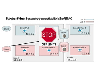 Solved: Keep Secret to yourself with K8s RBAC
node A node B
Driver Pod Executor Pod 1 Executor Pod 2
10.0.0.2
196.0.0.5 196.0.0.6
10.0.0.3 10.0.1.2
Client
Client
Driver Pod Executor Pod 1 Executor Pod 2
10.0.0.4 10.0.0.5 10.0.1.3
Secret 1
Secret 1
Job 1
Job 2
Problem: Secrets can be exposed to others
 