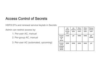 Access Control of Secrets
HDFS DTs and renewal service keytab in Secrets
Job
owner
human
user
Job
owner’s
pods
Other
human
users
Other
users’
pods
Renew
service
pods
Access
to the
DT
secret
create get none none get,
update
Access
to the
renewal
keytab
secret
none none none none get
Admin can restrict access by:
1. Per-user AC, manual
2. Per-group AC, manual
3. Per-user AC (automated, upcoming)
 