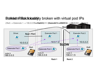 Problem: Rack locality broken with virtual pod IPs
Executor Pod 1
10.0.1.2
Driver
10.0.0.2
Read /fileA
/fileA
node A
196.0.0.5
node B
196.0.0.6
Datanode Pod 1 Datanode Pod 2
(/fileA → Datanode 1 → 196.0.0.5 → Rack 1) != (Executor 1 →10.0.1.2)
Executor Pod 2
10.0.2.2
Read /fileB
/fileB
node C
196.0.1.5
Datanode Pod 3
Rack 1 Rack 2
Rack of fileA == Rack of Executor 1(/fileA → Datanode 1 → 196.0.0.5 → Rack 1) == (Executor 1 →10.0.1.2 → 196.0.0.6 → Rack 1)
SLOW
Solved: Rack locality
 