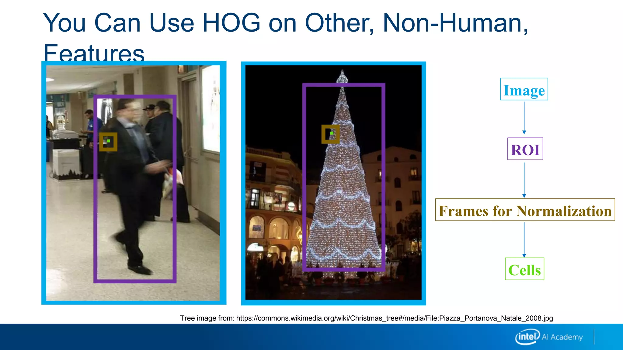 You Can Use HOG on Other, Non-Human,
Features
Image
ROI
Frames for Normalization
Cells
Tree image from: https://commons.wikimedia.org/wiki/Christmas_tree#/media/File:Piazza_Portanova_Natale_2008.jpg
 