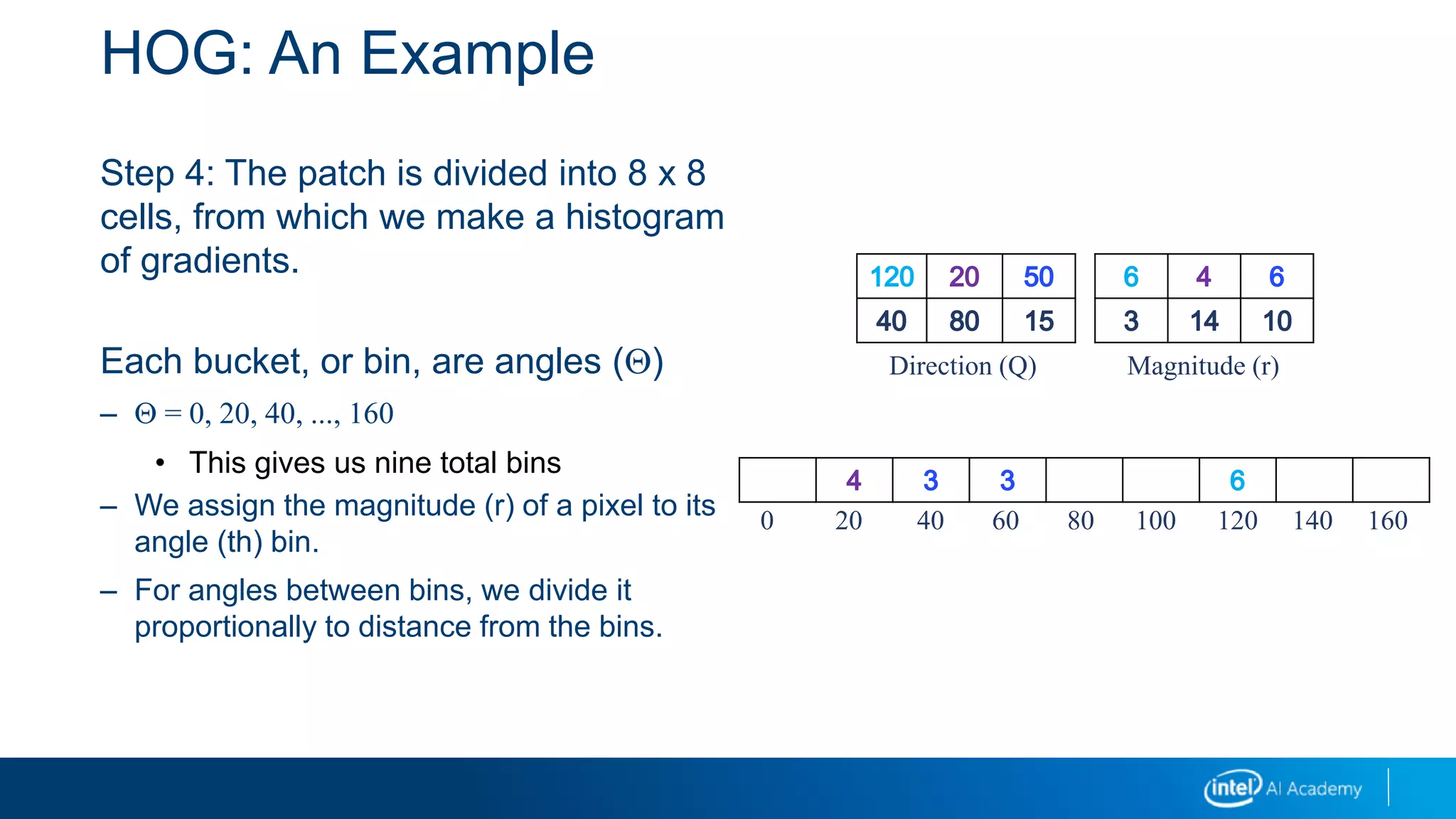 HOG: An Example
Step 4: The patch is divided into 8 x 8
cells, from which we make a histogram
of gradients.
Each bucket, or bin, are angles (Q)
– Q = 0, 20, 40, ..., 160
• This gives us nine total bins
– We assign the magnitude (r) of a pixel to its
angle (th) bin.
– For angles between bins, we divide it
proportionally to distance from the bins.
Direction (Q) Magnitude (r)
0 20 40 60 80 100 120 140 160
 