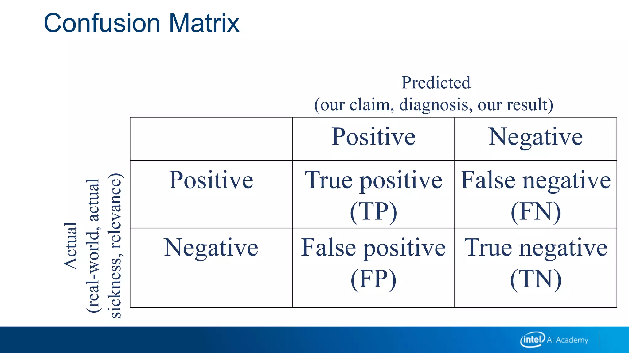 Confusion Matrix
Positive Negative
Positive True positive
(TP)
False negative
(FN)
Negative False positive
(FP)
True negative
(TN)
Predicted
(our claim, diagnosis, our result)
Actual
(real-world,actual
sickness,relevance)
 
