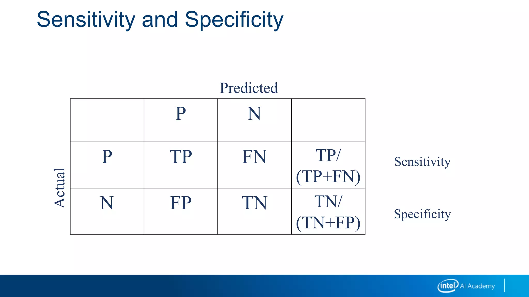 Sensitivity and Specificity
P N
P TP FN TP/
(TP+FN)
N FP TN TN/
(TN+FP)
Sensitivity
Specificity
Predicted
Actual
 