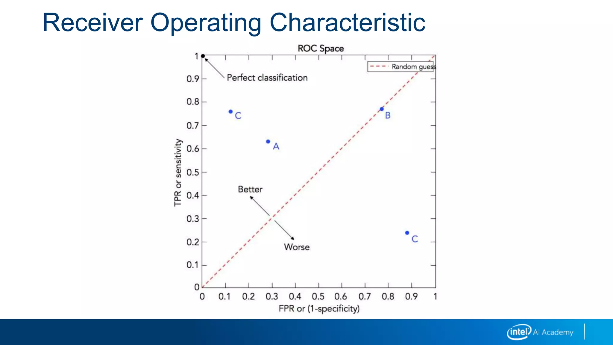 Receiver Operating Characteristic
 