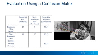 Evaluation Using a Confusion Matrix
Bastoncini
Box
(Predicted)
Not -
Bastoncini
Box
(Predicted)
Row-Wise
Accuracy
(Correctness)
Bastoncini
Box
(Actual)
27 6 81.81
Not -
Bastoncini
Box
(Actual)
10 57 85.07
Overall
Accuracy
83.44
 