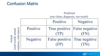 Confusion Matrix
Positive Negative
Positive True positive
(TP)
False negative
(FN)
Negative False positive
(FP)
True negative
(TN)
Predicted
(our claim, diagnosis, our result)
Actual
(real-world,actual
sickness,relevance)
 
