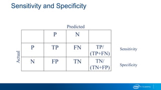 Sensitivity and Specificity
P N
P TP FN TP/
(TP+FN)
N FP TN TN/
(TN+FP)
Sensitivity
Specificity
Predicted
Actual
 