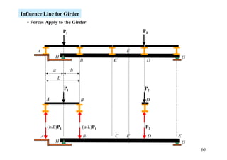60
A B C D EF
GH
Influence Line for Girder
• Forces Apply to the Girder
(b/L)P1 (a/L)P1 P2
P1
a b
P2
L
A B
P1
D
P2
A
B C D
F
GH
 