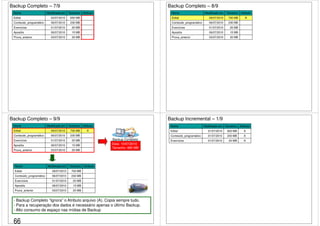 Backup Completo – 7/9 
Nome Modificado em Tamanho Atributo 
Edital 03/07/2010 650 MB 
Conteúdo_programático 06/07/2010 230 MB 
Exercícios 01/07/2010 20 MB 
Apostila 06/07/2010 15 MB 
Prova_anterior 03/07/2010 20 MB 
Backup Completo – 8/9 
Nome Modificado em Tamanho Atributo 
Edital 09/07/2010 700 MB A 
Conteúdo_programático 06/07/2010 230 MB 
Exercícios 01/07/2010 20 MB 
Apostila 06/07/2010 15 MB 
Prova_anterior 03/07/2010 20 MB 
Backup Completo – 9/9 
Nome Modificado em Tamanho Atributo 
Edital 09/07/2010 700 MB A 
Conteúdo_programático 06/07/2010 230 MB 
Exercícios 01/07/2010 20 MB 
Apostila 06/07/2010 15 MB 
Prova_anterior 03/07/2010 20 MB 
Backup Completo 
Data: 10/07/2010 
Tamanho: 985 MB 
Nome Modificado em Tamanho Atributo 
Edital 09/07/2010 700 MB 
Conteúdo_programático 06/07/2010 230 MB 
Exercícios 01/07/2010 20 MB 
Apostila 06/07/2010 15 MB 
Prova_anterior 03/07/2010 20 MB 
- Backup Completo “Ignora” o Atributo arquivo (A). Copia sempre tudo. 
- Para a recuperação dos dados é necessário apenas o último Backup. 
- Alto consumo de espaço nas mídias de Backup 
Backup Incremental – 1/9 
Nome Modificado em Tamanho Atributo 
Edital 01/07/2010 600 MB A 
Conteúdo_programático 01/07/2010 200 MB A 
Exercícios 01/07/2010 20 MB A 
66 
 