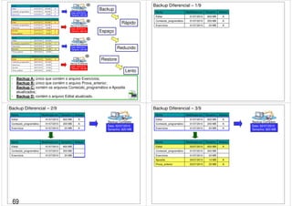 Backup 
Rápido 
Espaço 
Reduzido 
Restore 
- Backup A: único que contém o arquivo Exercícios; 
- Backup B: único que contém o arquivo Prova_anterior; 
- Backup C: contém os arquivos Conteúdo_programático e Apostila 
atualizados; 
- Backup D: contém o arquivo Edital atualizado. 
Lento 
Backup Diferencial – 1/9 
Nome Modificado em Tamanho Atributo 
Edital 01/07/2010 600 MB A 
Conteúdo_programático 01/07/2010 200 MB A 
Exercícios 01/07/2010 20 MB A 
Nome Modificado em Tamanho Atributo 
Edital 01/07/2010 600 MB A 
Conteúdo_programático 01/07/2010 200 MB A 
Exercícios 01/07/2010 20 MB A 
Backup Completo 
Data: 02/07/2010 
Tamanho: 820 MB 
Backup Diferencial – 2/9 
Nome Modificado em Tamanho Atributo 
Edital 01/07/2010 600 MB 
Conteúdo_programático 01/07/2010 200 MB 
Exercícios 01/07/2010 20 MB 
Nome Modificado em Tamanho Atributo 
Edital 01/07/2010 600 MB A 
Conteúdo_programático 01/07/2010 200 MB A 
Exercícios 01/07/2010 20 MB A 
Backup Completo 
Data: 02/07/2010 
Tamanho: 820 MB 
Backup Diferencial – 3/9 
Nome Modificado em Tamanho Atributo 
Edital 03/07/2010 650 MB A 
Conteúdo_programático 01/07/2010 200 MB 
Exercícios 01/07/2010 20 MB 
Apostila 04/07/2010 10 MB A 
Prova_anterior 03/07/2010 20 MB A 
69 
 