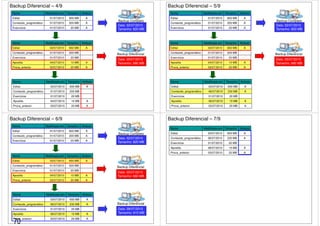 Nome Modificado em Tamanho Atributo 
Edital 01/07/2010 600 MB A 
Conteúdo_programático 01/07/2010 200 MB A 
Exercícios 01/07/2010 20 MB A 
Backup Completo 
Data: 02/07/2010 
Tamanho: 820 MB 
Backup Diferencial – 4/9 
Nome Modificado em Tamanho Atributo 
Edital 03/07/2010 650 MB A 
Conteúdo_programático 01/07/2010 200 MB 
Exercícios 01/07/2010 20 MB 
Apostila 04/07/2010 10 MB A 
Prova_anterior 03/07/2010 20 MB A 
Backup Diferencial 
Data: 05/07/2010 
Tamanho: 680 MB 
Nome Modificado em Tamanho Atributo 
Edital 03/07/2010 650 MB A 
Conteúdo_programático 01/07/2010 200 MB 
Exercícios 01/07/2010 20 MB 
Apostila 04/07/2010 10 MB A 
Prova_anterior 03/07/2010 20 MB A 
Nome Modificado em Tamanho Atributo 
Edital 01/07/2010 600 MB A 
Conteúdo_programático 01/07/2010 200 MB A 
Exercícios 01/07/2010 20 MB A 
Backup Completo 
Data: 02/07/2010 
Tamanho: 820 MB 
Backup Diferencial – 5/9 
Nome Modificado em Tamanho Atributo 
Edital 03/07/2010 650 MB A 
Conteúdo_programático 01/07/2010 200 MB 
Exercícios 01/07/2010 20 MB 
Apostila 04/07/2010 10 MB A 
Prova_anterior 03/07/2010 20 MB A 
Backup Diferencial 
Data: 05/07/2010 
Tamanho: 680 MB 
Nome Modificado em Tamanho Atributo 
Edital 03/07/2010 650 MB A 
Conteúdo_programático 06/07/2010 230 MB A 
Exercícios 01/07/2010 20 MB 
Apostila 06/07/2010 15 MB A 
Prova_anterior 03/07/2010 20 MB A 
Nome Modificado em Tamanho Atributo 
Edital 01/07/2010 600 MB A 
Conteúdo_programático 01/07/2010 200 MB A 
Exercícios 01/07/2010 20 MB A 
Backup Completo 
Data: 02/07/2010 
Tamanho: 820 MB 
Backup Diferencial – 6/9 
Nome Modificado em Tamanho Atributo 
Edital 03/07/2010 650 MB A 
Conteúdo_programático 01/07/2010 200 MB 
Exercícios 01/07/2010 20 MB 
Apostila 04/07/2010 10 MB A 
Prova_anterior 03/07/2010 20 MB A 
Backup Diferencial 
Data: 05/07/2010 
Tamanho: 680 MB 
Nome Modificado em Tamanho Atributo 
Edital 03/07/2010 650 MB A 
Conteúdo_programático 06/07/2010 230 MB A 
Exercícios 01/07/2010 20 MB 
Apostila 06/07/2010 15 MB A 
Prova_anterior 03/07/2010 20 MB A 
Backup Diferencial 
Data: 08/07/2010 
Tamanho: 915 MB 
Backup Diferencial – 7/9 
Nome Modificado em Tamanho Atributo 
Edital 03/07/2010 650 MB A 
Conteúdo_programático 06/07/2010 230 MB A 
Exercícios 01/07/2010 20 MB 
Apostila 06/07/2010 15 MB A 
Prova_anterior 03/07/2010 20 MB A 
70 
 