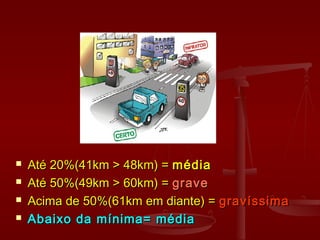  Até 20%(41km > 48km) =Até 20%(41km > 48km) = médiamédia
 Até 50%(49km > 60km) =Até 50%(49km > 60km) = gravegrave
 Acima de 50%(61km em diante) =Acima de 50%(61km em diante) = gravíssimagravíssima
 Abaixo da mínima= médiaAbaixo da mínima= média
 