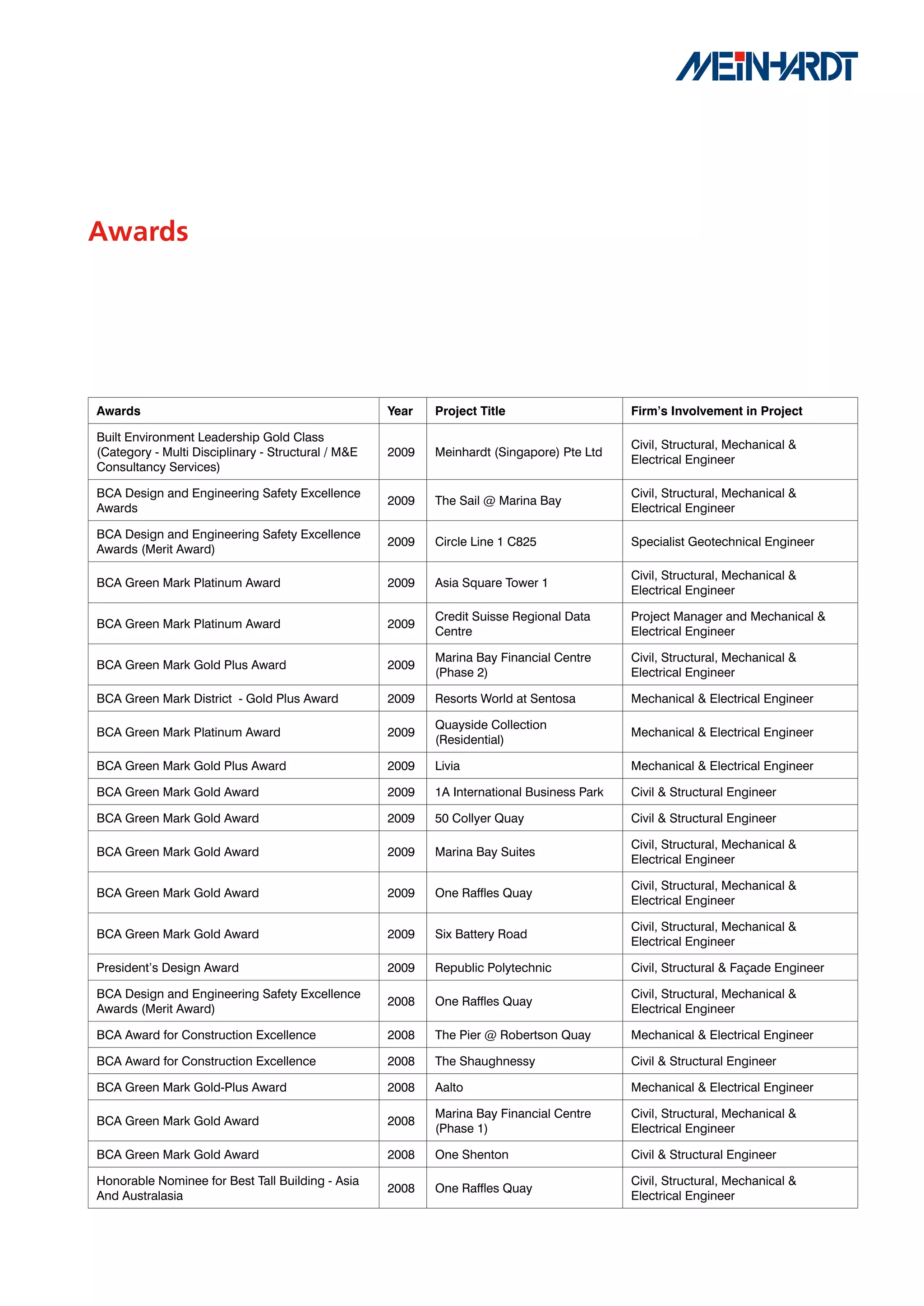 Awards




Awards                                              Year   Project	Title                    Firm’s	Involvement	in	Project

Built Environment Leadership Gold Class
                                                                                            Civil, Structural, Mechanical &
(Category - Multi Disciplinary - Structural / M&E   2009   Meinhardt (Singapore) Pte Ltd
                                                                                            Electrical Engineer
Consultancy Services)

BCA Design and Engineering Safety Excellence                                                Civil, Structural, Mechanical &
                                                    2009   The Sail @ Marina Bay
Awards                                                                                      Electrical Engineer

BCA Design and Engineering Safety Excellence
                                                    2009   Circle Line 1 C825               Specialist Geotechnical Engineer
Awards (Merit Award)

                                                                                            Civil, Structural, Mechanical &
BCA Green Mark Platinum Award                       2009   Asia Square Tower 1
                                                                                            Electrical Engineer

                                                           Credit Suisse Regional Data      Project Manager and Mechanical &
BCA Green Mark Platinum Award                       2009
                                                           Centre                           Electrical Engineer

                                                           Marina Bay Financial Centre      Civil, Structural, Mechanical &
BCA Green Mark Gold Plus Award                      2009
                                                           (Phase 2)                        Electrical Engineer

BCA Green Mark District - Gold Plus Award           2009   Resorts World at Sentosa         Mechanical & Electrical Engineer

                                                           Quayside Collection
BCA Green Mark Platinum Award                       2009                                    Mechanical & Electrical Engineer
                                                           (Residential)

BCA Green Mark Gold Plus Award                      2009   Livia                            Mechanical & Electrical Engineer

BCA Green Mark Gold Award                           2009   1A International Business Park   Civil & Structural Engineer

BCA Green Mark Gold Award                           2009   50 Collyer Quay                  Civil & Structural Engineer

                                                                                            Civil, Structural, Mechanical &
BCA Green Mark Gold Award                           2009   Marina Bay Suites
                                                                                            Electrical Engineer

                                                                                            Civil, Structural, Mechanical &
BCA Green Mark Gold Award                           2009   One Raffles Quay
                                                                                            Electrical Engineer

                                                                                            Civil, Structural, Mechanical &
BCA Green Mark Gold Award                           2009   Six Battery Road
                                                                                            Electrical Engineer

President’s Design Award                            2009   Republic Polytechnic             Civil, Structural & Façade Engineer

BCA Design and Engineering Safety Excellence                                                Civil, Structural, Mechanical &
                                                    2008   One Raffles Quay
Awards (Merit Award)                                                                        Electrical Engineer

BCA Award for Construction Excellence               2008   The Pier @ Robertson Quay        Mechanical & Electrical Engineer

BCA Award for Construction Excellence               2008   The Shaughnessy                  Civil & Structural Engineer

BCA Green Mark Gold-Plus Award                      2008   Aalto                            Mechanical & Electrical Engineer

                                                           Marina Bay Financial Centre      Civil, Structural, Mechanical &
BCA Green Mark Gold Award                           2008
                                                           (Phase 1)                        Electrical Engineer

BCA Green Mark Gold Award                           2008   One Shenton                      Civil & Structural Engineer

Honorable Nominee for Best Tall Building - Asia                                             Civil, Structural, Mechanical &
                                                    2008   One Raffles Quay
And Australasia                                                                             Electrical Engineer
 