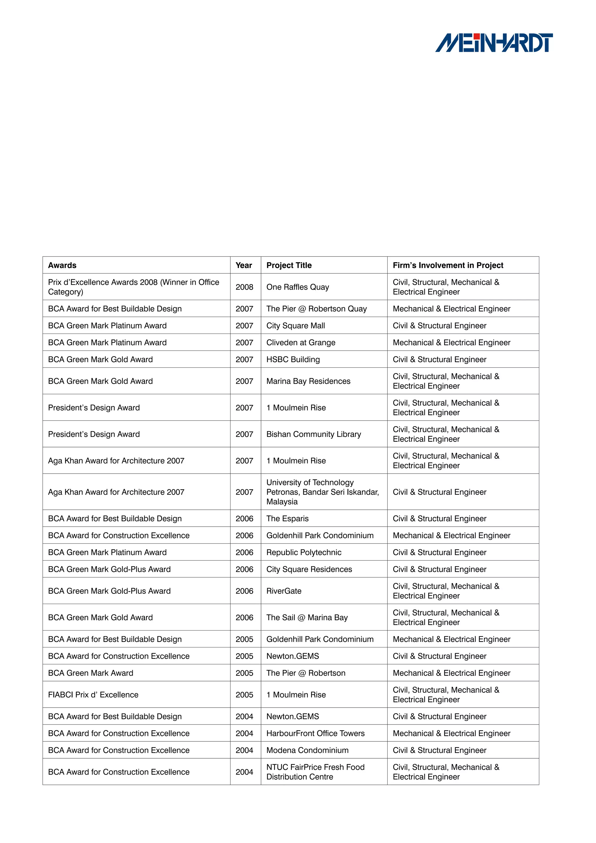 Awards                                            Year   Project	Title                     Firm’s	Involvement	in	Project

Prix d’Excellence Awards 2008 (Winner in Office                                            Civil, Structural, Mechanical &
                                                  2008   One Raffles Quay
Category)                                                                                  Electrical Engineer

BCA Award for Best Buildable Design               2007   The Pier @ Robertson Quay         Mechanical & Electrical Engineer

BCA Green Mark Platinum Award                     2007   City Square Mall                  Civil & Structural Engineer

BCA Green Mark Platinum Award                     2007   Cliveden at Grange                Mechanical & Electrical Engineer

BCA Green Mark Gold Award                         2007   HSBC Building                     Civil & Structural Engineer

                                                                                           Civil, Structural, Mechanical &
BCA Green Mark Gold Award                         2007   Marina Bay Residences
                                                                                           Electrical Engineer

                                                                                           Civil, Structural, Mechanical &
President’s Design Award                          2007   1 Moulmein Rise
                                                                                           Electrical Engineer

                                                                                           Civil, Structural, Mechanical &
President’s Design Award                          2007   Bishan Community Library
                                                                                           Electrical Engineer

                                                                                           Civil, Structural, Mechanical &
Aga Khan Award for Architecture 2007              2007   1 Moulmein Rise
                                                                                           Electrical Engineer

                                                         University of Technology
Aga Khan Award for Architecture 2007              2007   Petronas, Bandar Seri Iskandar,   Civil & Structural Engineer
                                                         Malaysia

BCA Award for Best Buildable Design               2006   The Esparis                       Civil & Structural Engineer

BCA Award for Construction Excellence             2006   Goldenhill Park Condominium       Mechanical & Electrical Engineer

BCA Green Mark Platinum Award                     2006   Republic Polytechnic              Civil & Structural Engineer

BCA Green Mark Gold-Plus Award                    2006   City Square Residences            Civil & Structural Engineer

                                                                                           Civil, Structural, Mechanical &
BCA Green Mark Gold-Plus Award                    2006   RiverGate
                                                                                           Electrical Engineer

                                                                                           Civil, Structural, Mechanical &
BCA Green Mark Gold Award                         2006   The Sail @ Marina Bay
                                                                                           Electrical Engineer

BCA Award for Best Buildable Design               2005   Goldenhill Park Condominium       Mechanical & Electrical Engineer

BCA Award for Construction Excellence             2005   Newton.GEMS                       Civil & Structural Engineer

BCA Green Mark Award                              2005   The Pier @ Robertson              Mechanical & Electrical Engineer

                                                                                           Civil, Structural, Mechanical &
FIABCI Prix d’ Excellence                         2005   1 Moulmein Rise
                                                                                           Electrical Engineer

BCA Award for Best Buildable Design               2004   Newton.GEMS                       Civil & Structural Engineer

BCA Award for Construction Excellence             2004   HarbourFront Office Towers        Mechanical & Electrical Engineer

BCA Award for Construction Excellence             2004   Modena Condominium                Civil & Structural Engineer

                                                         NTUC FairPrice Fresh Food         Civil, Structural, Mechanical &
BCA Award for Construction Excellence             2004
                                                         Distribution Centre               Electrical Engineer
 