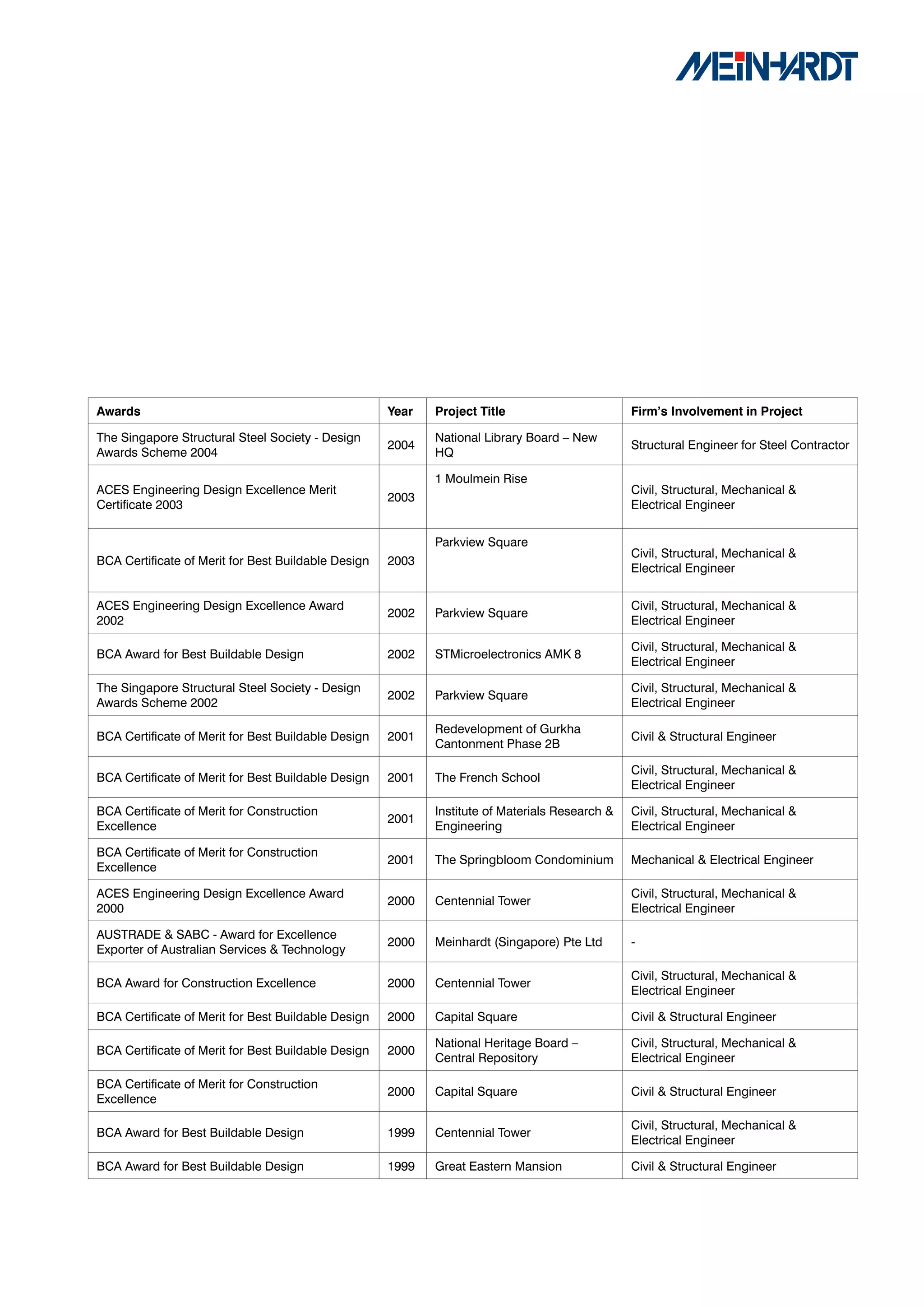 Awards                                               Year   Project	Title                       Firm’s	Involvement	in	Project

The Singapore Structural Steel Society - Design             National Library Board – New
                                                     2004                                       Structural Engineer for Steel Contractor
Awards Scheme 2004                                          HQ

                                                            1 Moulmein Rise
ACES Engineering Design Excellence Merit                                                        Civil, Structural, Mechanical &
                                                     2003
Certificate 2003                                                                                Electrical Engineer


                                                            Parkview Square
                                                                                                Civil, Structural, Mechanical &
BCA Certificate of Merit for Best Buildable Design   2003
                                                                                                Electrical Engineer


ACES Engineering Design Excellence Award                                                        Civil, Structural, Mechanical &
                                                     2002   Parkview Square
2002                                                                                            Electrical Engineer

                                                                                                Civil, Structural, Mechanical &
BCA Award for Best Buildable Design                  2002   STMicroelectronics AMK 8
                                                                                                Electrical Engineer

The Singapore Structural Steel Society - Design                                                 Civil, Structural, Mechanical &
                                                     2002   Parkview Square
Awards Scheme 2002                                                                              Electrical Engineer

                                                            Redevelopment of Gurkha
BCA Certificate of Merit for Best Buildable Design   2001                                       Civil & Structural Engineer
                                                            Cantonment Phase 2B

                                                                                                Civil, Structural, Mechanical &
BCA Certificate of Merit for Best Buildable Design   2001   The French School
                                                                                                Electrical Engineer

BCA Certificate of Merit for Construction                   Institute of Materials Research &   Civil, Structural, Mechanical &
                                                     2001
Excellence                                                  Engineering                         Electrical Engineer

BCA Certificate of Merit for Construction
                                                     2001   The Springbloom Condominium         Mechanical & Electrical Engineer
Excellence

ACES Engineering Design Excellence Award                                                        Civil, Structural, Mechanical &
                                                     2000   Centennial Tower
2000                                                                                            Electrical Engineer

AUSTRADE & SABC - Award for Excellence
                                                     2000   Meinhardt (Singapore) Pte Ltd       -
Exporter of Australian Services & Technology

                                                                                                Civil, Structural, Mechanical &
BCA Award for Construction Excellence                2000   Centennial Tower
                                                                                                Electrical Engineer

BCA Certificate of Merit for Best Buildable Design   2000   Capital Square                      Civil & Structural Engineer

                                                            National Heritage Board –           Civil, Structural, Mechanical &
BCA Certificate of Merit for Best Buildable Design   2000
                                                            Central Repository                  Electrical Engineer

BCA Certificate of Merit for Construction
                                                     2000   Capital Square                      Civil & Structural Engineer
Excellence

                                                                                                Civil, Structural, Mechanical &
BCA Award for Best Buildable Design                  1999   Centennial Tower
                                                                                                Electrical Engineer

BCA Award for Best Buildable Design                  1999   Great Eastern Mansion               Civil & Structural Engineer
 