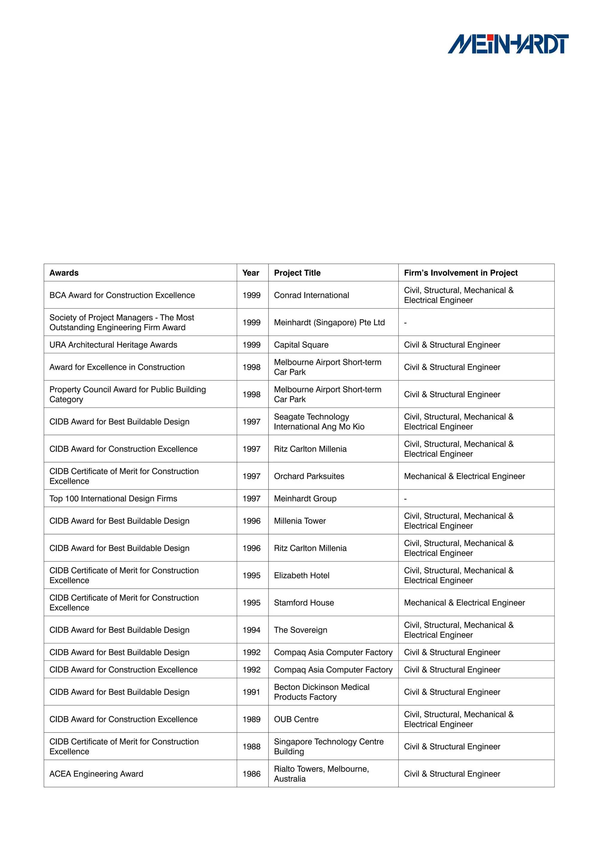 Awards                                       Year   Project	Title                   Firm’s	Involvement	in	Project

                                                                                    Civil, Structural, Mechanical &
BCA Award for Construction Excellence        1999   Conrad International
                                                                                    Electrical Engineer

Society of Project Managers - The Most
                                             1999   Meinhardt (Singapore) Pte Ltd   -
Outstanding Engineering Firm Award

URA Architectural Heritage Awards            1999   Capital Square                  Civil & Structural Engineer

                                                    Melbourne Airport Short-term
Award for Excellence in Construction         1998                                   Civil & Structural Engineer
                                                    Car Park

Property Council Award for Public Building          Melbourne Airport Short-term
                                             1998                                   Civil & Structural Engineer
Category                                            Car Park

                                                    Seagate Technology              Civil, Structural, Mechanical &
CIDB Award for Best Buildable Design         1997
                                                    International Ang Mo Kio        Electrical Engineer

                                                                                    Civil, Structural, Mechanical &
CIDB Award for Construction Excellence       1997   Ritz Carlton Millenia
                                                                                    Electrical Engineer

CIDB Certificate of Merit for Construction
                                             1997   Orchard Parksuites              Mechanical & Electrical Engineer
Excellence

Top 100 International Design Firms           1997   Meinhardt Group                 -

                                                                                    Civil, Structural, Mechanical &
CIDB Award for Best Buildable Design         1996   Millenia Tower
                                                                                    Electrical Engineer

                                                                                    Civil, Structural, Mechanical &
CIDB Award for Best Buildable Design         1996   Ritz Carlton Millenia
                                                                                    Electrical Engineer

CIDB Certificate of Merit for Construction                                          Civil, Structural, Mechanical &
                                             1995   Elizabeth Hotel
Excellence                                                                          Electrical Engineer

CIDB Certificate of Merit for Construction
                                             1995   Stamford House                  Mechanical & Electrical Engineer
Excellence

                                                                                    Civil, Structural, Mechanical &
CIDB Award for Best Buildable Design         1994   The Sovereign
                                                                                    Electrical Engineer

CIDB Award for Best Buildable Design         1992   Compaq Asia Computer Factory    Civil & Structural Engineer

CIDB Award for Construction Excellence       1992   Compaq Asia Computer Factory    Civil & Structural Engineer

                                                    Becton Dickinson Medical
CIDB Award for Best Buildable Design         1991                                   Civil & Structural Engineer
                                                    Products Factory

                                                                                    Civil, Structural, Mechanical &
CIDB Award for Construction Excellence       1989   OUB Centre
                                                                                    Electrical Engineer

CIDB Certificate of Merit for Construction          Singapore Technology Centre
                                             1988                                   Civil & Structural Engineer
Excellence                                          Building

                                                    Rialto Towers, Melbourne,
ACEA Engineering Award                       1986                                   Civil & Structural Engineer
                                                    Australia
 