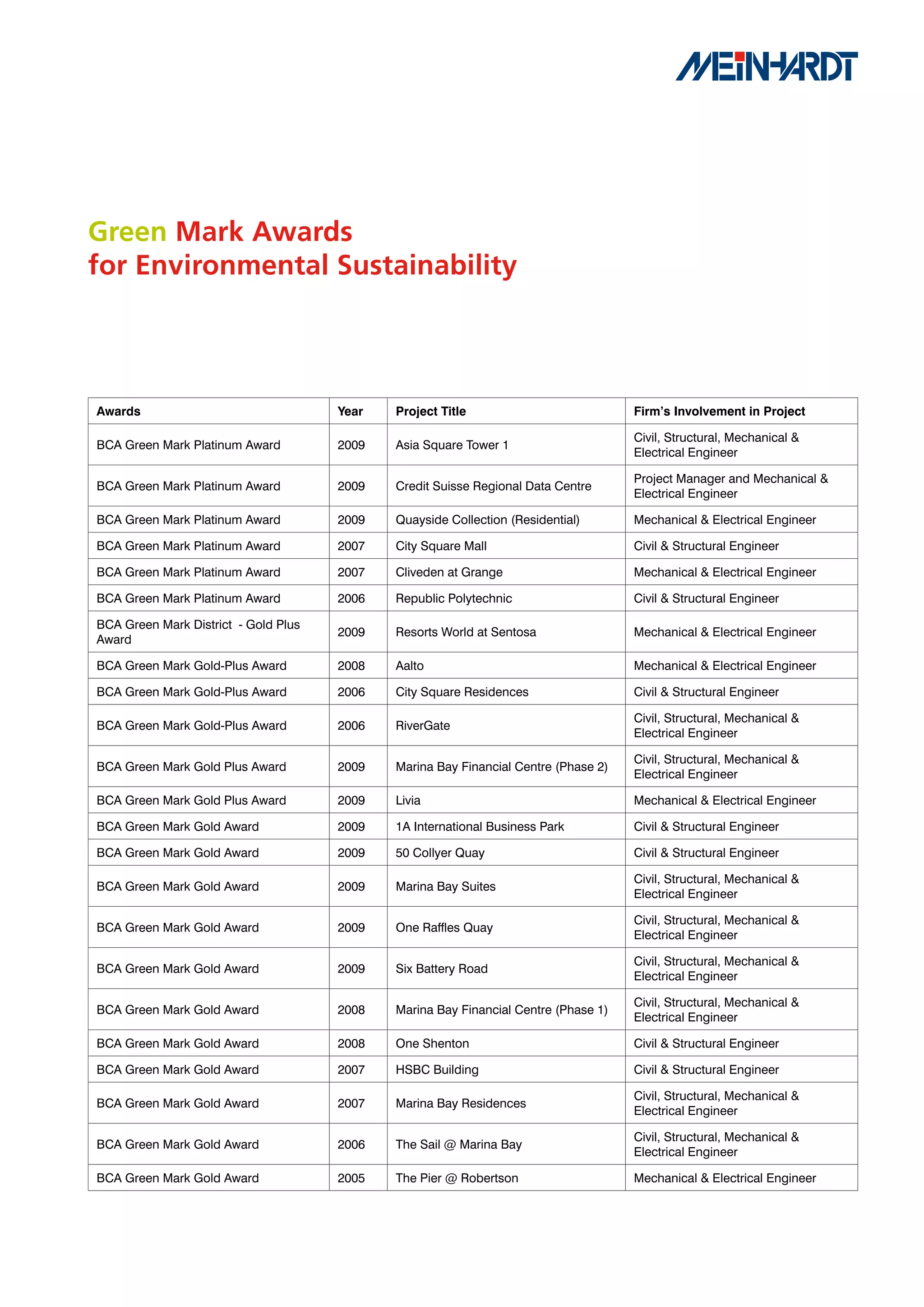 Green Mark Awards
for Environmental Sustainability




Awards                                Year   Project	Title                           Firm’s	Involvement	in	Project

                                                                                     Civil, Structural, Mechanical &
BCA Green Mark Platinum Award         2009   Asia Square Tower 1
                                                                                     Electrical Engineer

                                                                                     Project Manager and Mechanical &
BCA Green Mark Platinum Award         2009   Credit Suisse Regional Data Centre
                                                                                     Electrical Engineer

BCA Green Mark Platinum Award         2009   Quayside Collection (Residential)       Mechanical & Electrical Engineer

BCA Green Mark Platinum Award         2007   City Square Mall                        Civil & Structural Engineer

BCA Green Mark Platinum Award         2007   Cliveden at Grange                      Mechanical & Electrical Engineer

BCA Green Mark Platinum Award         2006   Republic Polytechnic                    Civil & Structural Engineer

BCA Green Mark District - Gold Plus
                                      2009   Resorts World at Sentosa                Mechanical & Electrical Engineer
Award

BCA Green Mark Gold-Plus Award        2008   Aalto                                   Mechanical & Electrical Engineer

BCA Green Mark Gold-Plus Award        2006   City Square Residences                  Civil & Structural Engineer

                                                                                     Civil, Structural, Mechanical &
BCA Green Mark Gold-Plus Award        2006   RiverGate
                                                                                     Electrical Engineer

                                                                                     Civil, Structural, Mechanical &
BCA Green Mark Gold Plus Award        2009   Marina Bay Financial Centre (Phase 2)
                                                                                     Electrical Engineer

BCA Green Mark Gold Plus Award        2009   Livia                                   Mechanical & Electrical Engineer

BCA Green Mark Gold Award             2009   1A International Business Park          Civil & Structural Engineer

BCA Green Mark Gold Award             2009   50 Collyer Quay                         Civil & Structural Engineer

                                                                                     Civil, Structural, Mechanical &
BCA Green Mark Gold Award             2009   Marina Bay Suites
                                                                                     Electrical Engineer

                                                                                     Civil, Structural, Mechanical &
BCA Green Mark Gold Award             2009   One Raffles Quay
                                                                                     Electrical Engineer

                                                                                     Civil, Structural, Mechanical &
BCA Green Mark Gold Award             2009   Six Battery Road
                                                                                     Electrical Engineer

                                                                                     Civil, Structural, Mechanical &
BCA Green Mark Gold Award             2008   Marina Bay Financial Centre (Phase 1)
                                                                                     Electrical Engineer

BCA Green Mark Gold Award             2008   One Shenton                             Civil & Structural Engineer

BCA Green Mark Gold Award             2007   HSBC Building                           Civil & Structural Engineer

                                                                                     Civil, Structural, Mechanical &
BCA Green Mark Gold Award             2007   Marina Bay Residences
                                                                                     Electrical Engineer

                                                                                     Civil, Structural, Mechanical &
BCA Green Mark Gold Award             2006   The Sail @ Marina Bay
                                                                                     Electrical Engineer

BCA Green Mark Gold Award             2005   The Pier @ Robertson                    Mechanical & Electrical Engineer
 