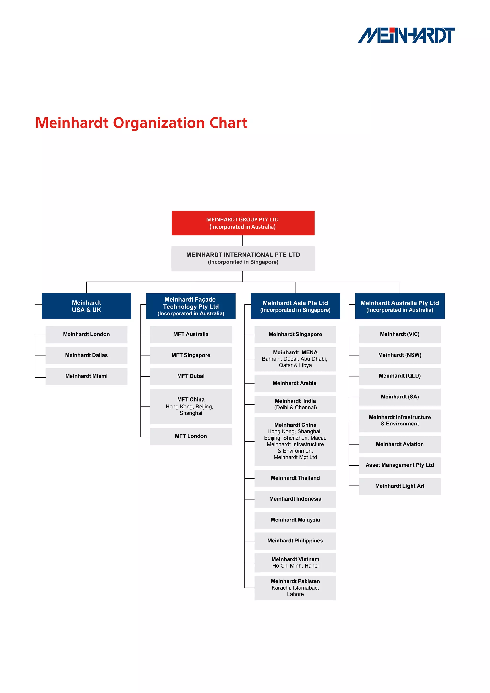 Meinhardt Organization Chart




                                         MEINHARDT GROUP PTY LTD
                                          (Incorporated in Australia)



                                 MEINHARDT INTERNATIONAL PTE LTD
                                          (Incorporated in Singapore)




                        Meinhardt Façade
      Meinhardt                                                Meinhardt Asia Pte Ltd       Meinhardt Australia Pty Ltd
                        Technology Pty Ltd
      USA & UK                                                (Incorporated in Singapore)    (Incorporated in Australia)
                      (Incorporated in Australia)


   Meinhardt London         MFT Australia                        Meinhardt Singapore              Meinhardt (VIC)


                                                                  Meinhardt MENA                  Meinhardt (NSW)
   Meinhardt Dallas        MFT Singapore
                                                              Bahrain, Dubai, Abu Dhabi,
                                                                    Qatar & Libya

   Meinhardt Miami           MFT Dubai                                                            Meinhardt (QLD)
                                                                  Meinhardt Arabia

                                                                                                   Meinhardt (SA)
                             MFT China                             Meinhardt India
                         Hong Kong, Beijing,                       (Delhi & Chennai)
                              Shanghai
                                                                                              Meinhardt Infrastructure
                                                                    Meinhardt China               & Environment
                                                                Hong Kong, Shanghai,
                                                                            -
                             MFT London                        Beijing, Shenzhen, Macau
                                                                Meinhardt Infrastructure
                                                                            -                    Meinhardt Aviation
                                                                     & Environment
                                                                    Meinhardt Mgt Ltd
                                                                            -
                                                                                             Asset Management Pty Ltd

                                                                  Meinhardt Thailand
                                                                                                 Meinhardt Light Art

                                                                 Meinhardt Indonesia


                                                                  Meinhardt Malaysia


                                                                Meinhardt Philippines


                                                                  Meinhardt Vietnam
                                                                  Ho Chi Minh, Hanoi

                                                                  Meinhardt Pakistan
                                                                  Karachi, Islamabad,
                                                                       Lahore
 