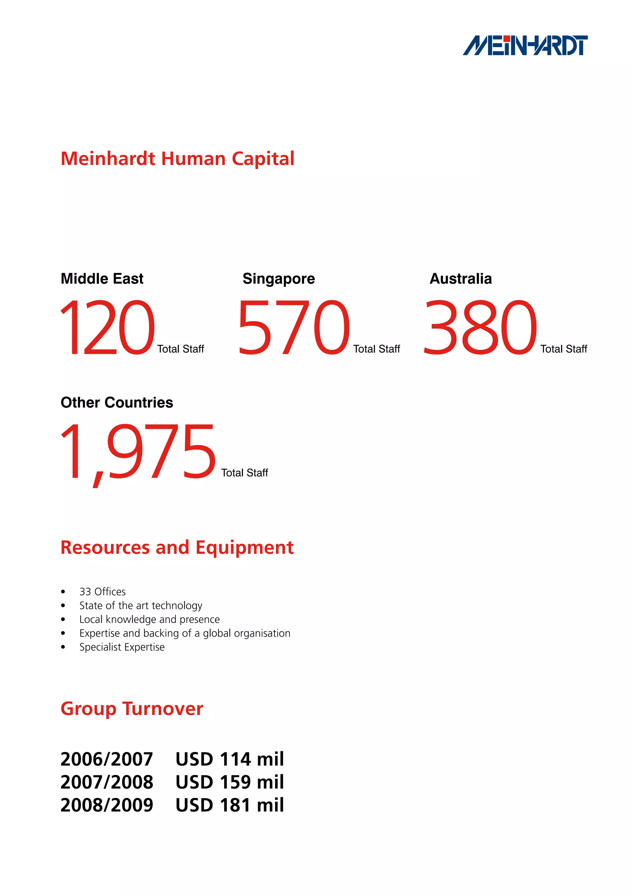 Meinhardt Human Capital




Middle	East                            Singapore	                  Australia



120 570 380         Total Staff                      Total Staff               Total Staff




Other	Countries



1,975                             Total Staff




Resources and Equipment

•   33 Offices
•   State of the art technology
•   Local knowledge and presence
•   Expertise and backing of a global organisation
•   Specialist Expertise




Group Turnover

2006/2007               USD 114 mil
2007/2008               USD 159 mil
2008/2009               USD 181 mil
 