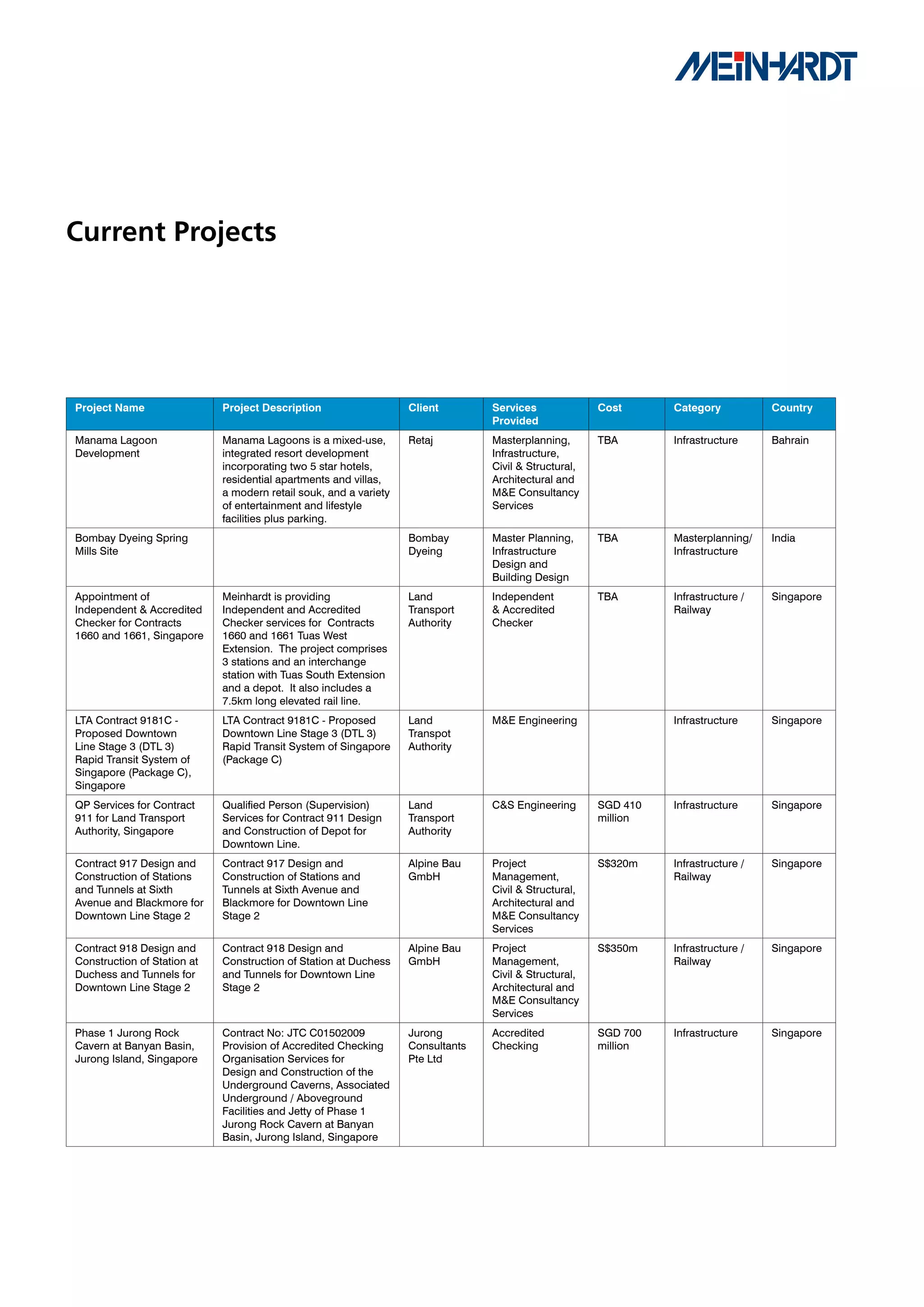 Current Projects




Project	Name                 Project	Description                   Client        Services	             Cost	     Category           Country
                                                                                 Provided
Manama Lagoon                Manama Lagoons is a mixed-use,        Retaj         Masterplanning,       TBA       Infrastructure     Bahrain
Development                  integrated resort development                       Infrastructure,
                             incorporating two 5 star hotels,                    Civil & Structural,
                             residential apartments and villas,                  Architectural and
                             a modern retail souk, and a variety                 M&E Consultancy
                             of entertainment and lifestyle                      Services
                             facilities plus parking.
Bombay Dyeing Spring                                               Bombay        Master Planning,      TBA       Masterplanning/    India
Mills Site                                                         Dyeing        Infrastructure                  Infrastructure
                                                                                 Design and
                                                                                 Building Design
Appointment of               Meinhardt is providing                Land          Independent           TBA       Infrastructure /   Singapore
Independent & Accredited     Independent and Accredited            Transport     & Accredited                    Railway
Checker for Contracts        Checker services for Contracts        Authority     Checker
1660 and 1661, Singapore     1660 and 1661 Tuas West
                             Extension. The project comprises
                             3 stations and an interchange
                             station with Tuas South Extension
                             and a depot. It also includes a
                             7.5km long elevated rail line.
LTA Contract 9181C -         LTA Contract 9181C - Proposed         Land          M&E Engineering                 Infrastructure     Singapore
Proposed Downtown            Downtown Line Stage 3 (DTL 3)         Transpot
Line Stage 3 (DTL 3)         Rapid Transit System of Singapore     Authority
Rapid Transit System of      (Package C)
Singapore (Package C),
Singapore
QP Services for Contract     Qualified Person (Supervision)        Land          C&S Engineering       SGD 410   Infrastructure     Singapore
911 for Land Transport       Services for Contract 911 Design      Transport                           million
Authority, Singapore         and Construction of Depot for         Authority
                             Downtown Line.
Contract 917 Design and      Contract 917 Design and               Alpine Bau    Project               S$320m    Infrastructure /   Singapore
Construction of Stations     Construction of Stations and          GmbH          Management,                     Railway
and Tunnels at Sixth         Tunnels at Sixth Avenue and                         Civil & Structural,
Avenue and Blackmore for     Blackmore for Downtown Line                         Architectural and
Downtown Line Stage 2        Stage 2                                             M&E Consultancy
                                                                                 Services
Contract 918 Design and      Contract 918 Design and               Alpine Bau    Project               S$350m    Infrastructure /   Singapore
Construction of Station at   Construction of Station at Duchess    GmbH          Management,                     Railway
Duchess and Tunnels for      and Tunnels for Downtown Line                       Civil & Structural,
Downtown Line Stage 2        Stage 2                                             Architectural and
                                                                                 M&E Consultancy
                                                                                 Services
Phase 1 Jurong Rock          Contract No: JTC C01502009            Jurong        Accredited            SGD 700   Infrastructure     Singapore
Cavern at Banyan Basin,      Provision of Accredited Checking      Consultants   Checking              million
Jurong Island, Singapore     Organisation Services for             Pte Ltd
                             Design and Construction of the
                             Underground Caverns, Associated
                             Underground / Aboveground
                             Facilities and Jetty of Phase 1
                             Jurong Rock Cavern at Banyan
                             Basin, Jurong Island, Singapore
 