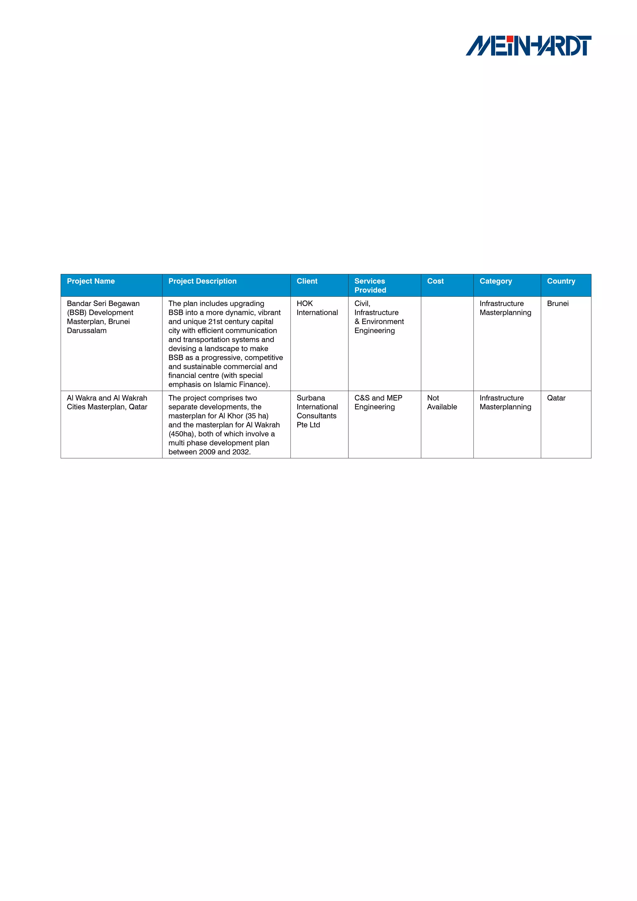 Project	Name               Project	Description                 Client          Services	        Cost	       Category         Country
                                                                               Provided
Bandar Seri Begawan        The plan includes upgrading         HOK             Civil,                       Infrastructure   Brunei
(BSB) Development          BSB into a more dynamic, vibrant    International   Infrastructure               Masterplanning
Masterplan, Brunei         and unique 21st century capital                     & Environment
Darussalam                 city with efficient communication                   Engineering
                           and transportation systems and
                           devising a landscape to make
                           BSB as a progressive, competitive
                           and sustainable commercial and
                           financial centre (with special
                           emphasis on Islamic Finance).
Al Wakra and Al Wakrah     The project comprises two           Surbana         C&S and MEP      Not         Infrastructure   Qatar
Cities Masterplan, Qatar   separate developments, the          International   Engineering      Available   Masterplanning
                           masterplan for Al Khor (35 ha)      Consultants
                           and the masterplan for Al Wakrah    Pte Ltd
                           (450ha), both of which involve a
                           multi phase development plan
                           between 2009 and 2032.
 