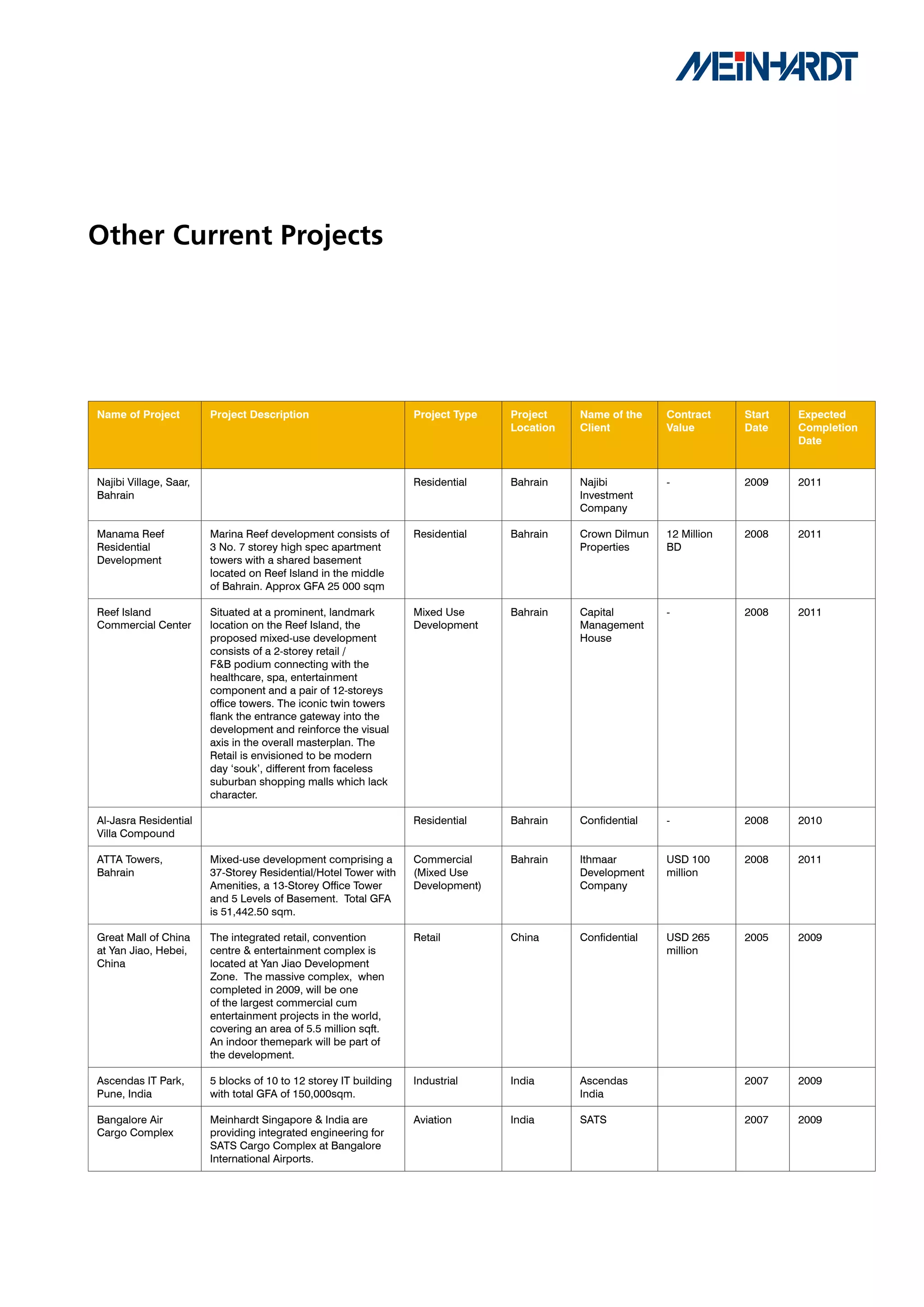 Other Current Projects




Name	of	Project	        Project	Description                       Project	Type	   Project	   Name	of	the	   Contract	    Start	   Expected	
                                                                                  Location   Client         Value		      Date     Completion	
                                                                                                                                  Date


Najibi Village, Saar,                                             Residential     Bahrain    Najibi         -            2009     2011
Bahrain                                                                                      Investment
                                                                                             Company

Manama Reef             Marina Reef development consists of       Residential     Bahrain    Crown Dilmun   12 Million   2008     2011
Residential             3 No. 7 storey high spec apartment                                   Properties     BD
Development             towers with a shared basement
                        located on Reef Island in the middle
                        of Bahrain. Approx GFA 25 000 sqm

Reef Island             Situated at a prominent, landmark         Mixed Use       Bahrain    Capital        -            2008     2011
Commercial Center       location on the Reef Island, the          Development                Management
                        proposed mixed-use development                                       House
                        consists of a 2-storey retail /
                        F&B podium connecting with the
                        healthcare, spa, entertainment
                        component and a pair of 12-storeys
                        office towers. The iconic twin towers
                        flank the entrance gateway into the
                        development and reinforce the visual
                        axis in the overall masterplan. The
                        Retail is envisioned to be modern
                        day ‘souk’, different from faceless
                        suburban shopping malls which lack
                        character.

Al-Jasra Residential                                              Residential     Bahrain    Confidential   -            2008     2010
Villa Compound

ATTA Towers,            Mixed-use development comprising a        Commercial      Bahrain    Ithmaar        USD 100      2008     2011
Bahrain                 37-Storey Residential/Hotel Tower with    (Mixed Use                 Development    million
                        Amenities, a 13-Storey Office Tower       Development)               Company
                        and 5 Levels of Basement. Total GFA
                        is 51,442.50 sqm.

Great Mall of China     The integrated retail, convention         Retail          China      Confidential   USD 265      2005     2009
at Yan Jiao, Hebei,     centre & entertainment complex is                                                   million
China                   located at Yan Jiao Development
                        Zone. The massive complex, when
                        completed in 2009, will be one
                        of the largest commercial cum
                        entertainment projects in the world,
                        covering an area of 5.5 million sqft.
                        An indoor themepark will be part of
                        the development.

Ascendas IT Park,       5 blocks of 10 to 12 storey IT building   Industrial      India      Ascendas                    2007     2009
Pune, India             with total GFA of 150,000sqm.                                        India

Bangalore Air           Meinhardt Singapore & India are           Aviation        India      SATS                        2007     2009
Cargo Complex           providing integrated engineering for
                        SATS Cargo Complex at Bangalore
                        International Airports.
 