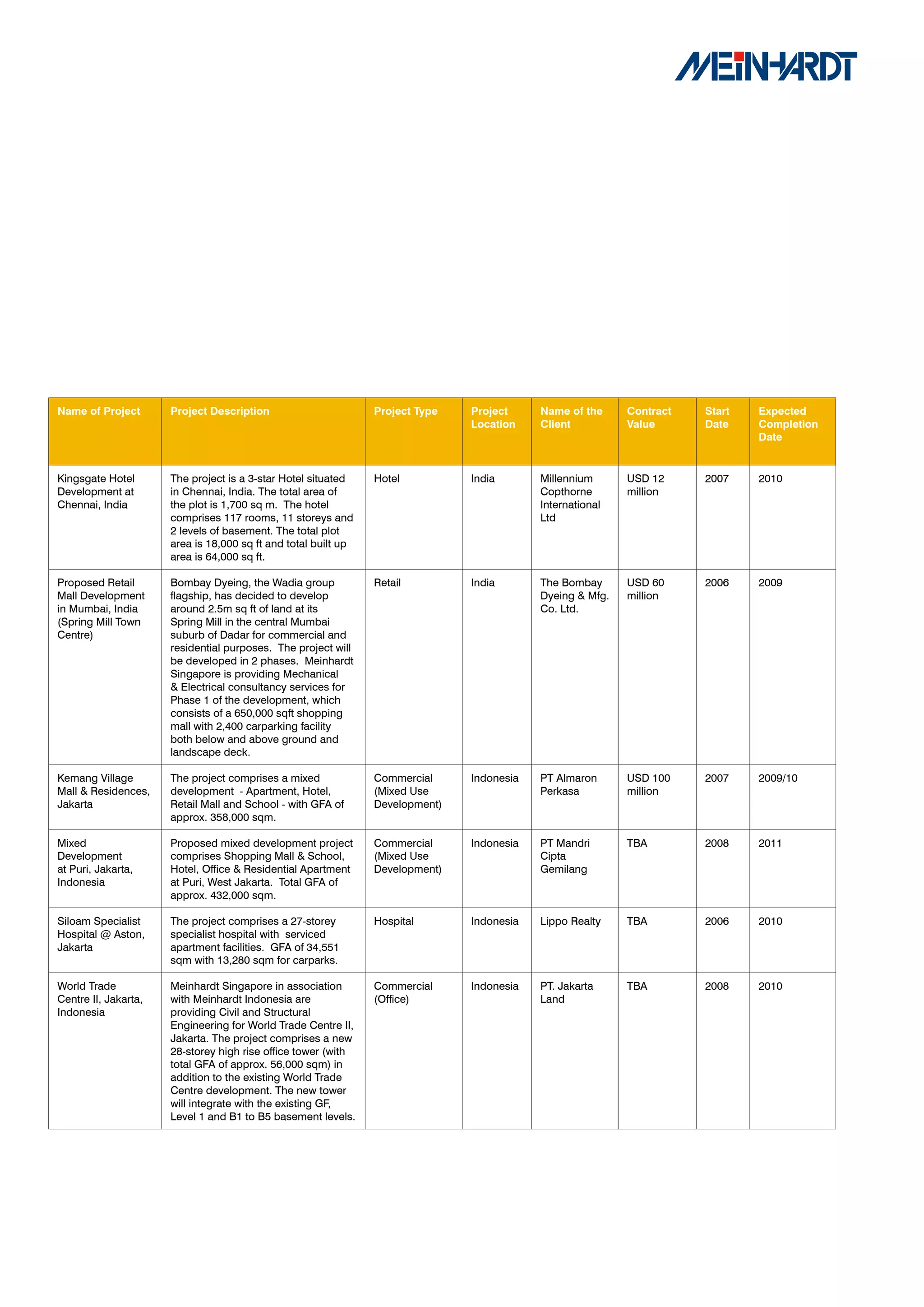 Name	of	Project	      Project	Description                       Project	Type	   Project	    Name	of	the	    Contract	   Start	   Expected	
                                                                                Location    Client          Value		     Date     Completion	
                                                                                                                                 Date


Kingsgate Hotel       The project is a 3-star Hotel situated    Hotel           India       Millennium      USD 12      2007     2010
Development at        in Chennai, India. The total area of                                  Copthorne       million
Chennai, India        the plot is 1,700 sq m. The hotel                                     International
                      comprises 117 rooms, 11 storeys and                                   Ltd
                      2 levels of basement. The total plot
                      area is 18,000 sq ft and total built up
                      area is 64,000 sq ft.

Proposed Retail       Bombay Dyeing, the Wadia group            Retail          India       The Bombay      USD 60      2006     2009
Mall Development      flagship, has decided to develop                                      Dyeing & Mfg.   million
in Mumbai, India      around 2.5m sq ft of land at its                                      Co. Ltd.
(Spring Mill Town     Spring Mill in the central Mumbai
Centre)               suburb of Dadar for commercial and
                      residential purposes. The project will
                      be developed in 2 phases. Meinhardt
                      Singapore is providing Mechanical
                      & Electrical consultancy services for
                      Phase 1 of the development, which
                      consists of a 650,000 sqft shopping
                      mall with 2,400 carparking facility
                      both below and above ground and
                      landscape deck.

Kemang Village        The project comprises a mixed             Commercial      Indonesia   PT Almaron      USD 100     2007     2009/10
Mall & Residences,    development - Apartment, Hotel,           (Mixed Use                  Perkasa         million
Jakarta               Retail Mall and School - with GFA of      Development)
                      approx. 358,000 sqm.

Mixed                 Proposed mixed development project        Commercial      Indonesia   PT Mandri       TBA         2008     2011
Development           comprises Shopping Mall & School,         (Mixed Use                  Cipta
at Puri, Jakarta,     Hotel, Office & Residential Apartment     Development)                Gemilang
Indonesia             at Puri, West Jakarta. Total GFA of
                      approx. 432,000 sqm.

Siloam Specialist     The project comprises a 27-storey         Hospital        Indonesia   Lippo Realty    TBA         2006     2010
Hospital @ Aston,     specialist hospital with serviced
Jakarta               apartment facilities. GFA of 34,551
                      sqm with 13,280 sqm for carparks.

World Trade           Meinhardt Singapore in association        Commercial      Indonesia   PT. Jakarta     TBA         2008     2010
Centre II, Jakarta,   with Meinhardt Indonesia are              (Office)                    Land
Indonesia             providing Civil and Structural
                      Engineering for World Trade Centre II,
                      Jakarta. The project comprises a new
                      28-storey high rise office tower (with
                      total GFA of approx. 56,000 sqm) in
                      addition to the existing World Trade
                      Centre development. The new tower
                      will integrate with the existing GF,
                      Level 1 and B1 to B5 basement levels.
 