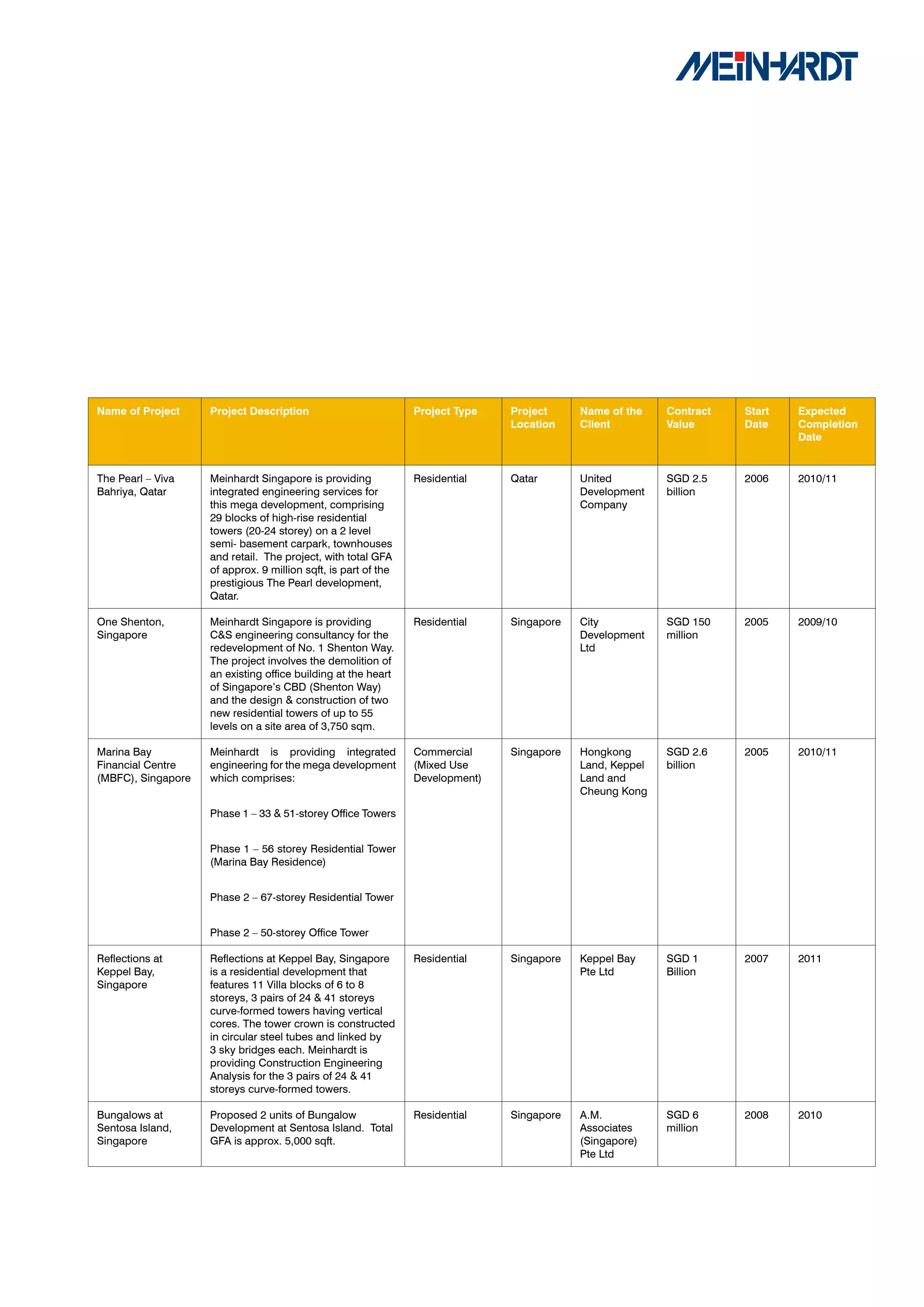 Name	of	Project	    Project	Description                         Project	Type	   Project	    Name	of	the	   Contract	   Start	   Expected	
                                                                                Location    Client         Value		     Date     Completion	
                                                                                                                                Date


The Pearl – Viva    Meinhardt Singapore is providing            Residential     Qatar       United         SGD 2.5     2006     2010/11
Bahriya, Qatar      integrated engineering services for                                     Development    billion
                    this mega development, comprising                                       Company
                    29 blocks of high-rise residential
                    towers (20-24 storey) on a 2 level
                    semi- basement carpark, townhouses
                    and retail. The project, with total GFA
                    of approx. 9 million sqft, is part of the
                    prestigious The Pearl development,
                    Qatar.

One Shenton,        Meinhardt Singapore is providing            Residential     Singapore   City           SGD 150     2005     2009/10
Singapore           C&S engineering consultancy for the                                     Development    million
                    redevelopment of No. 1 Shenton Way.                                     Ltd
                    The project involves the demolition of
                    an existing office building at the heart
                    of Singapore’s CBD (Shenton Way)
                    and the design & construction of two
                    new residential towers of up to 55
                    levels on a site area of 3,750 sqm.

Marina Bay          Meinhardt is providing integrated           Commercial      Singapore   Hongkong       SGD 2.6     2005     2010/11
Financial Centre    engineering for the mega development        (Mixed Use                  Land, Keppel   billion
(MBFC), Singapore   which comprises:                            Development)                Land and
                                                                                            Cheung Kong

                    Phase 1 – 33 & 51-storey Office Towers


                    Phase 1 – 56 storey Residential Tower
                    (Marina Bay Residence)


                    Phase 2 – 67-storey Residential Tower


                    Phase 2 – 50-storey Office Tower

Reflections at      Reflections at Keppel Bay, Singapore        Residential     Singapore   Keppel Bay     SGD 1       2007     2011
Keppel Bay,         is a residential development that                                       Pte Ltd        Billion
Singapore           features 11 Villa blocks of 6 to 8
                    storeys, 3 pairs of 24 & 41 storeys
                    curve-formed towers having vertical
                    cores. The tower crown is constructed
                    in circular steel tubes and linked by
                    3 sky bridges each. Meinhardt is
                    providing Construction Engineering
                    Analysis for the 3 pairs of 24 & 41
                    storeys curve-formed towers.

Bungalows at        Proposed 2 units of Bungalow                Residential     Singapore   A.M.           SGD 6       2008     2010
Sentosa Island,     Development at Sentosa Island. Total                                    Associates     million
Singapore           GFA is approx. 5,000 sqft.                                              (Singapore)
                                                                                            Pte Ltd
 