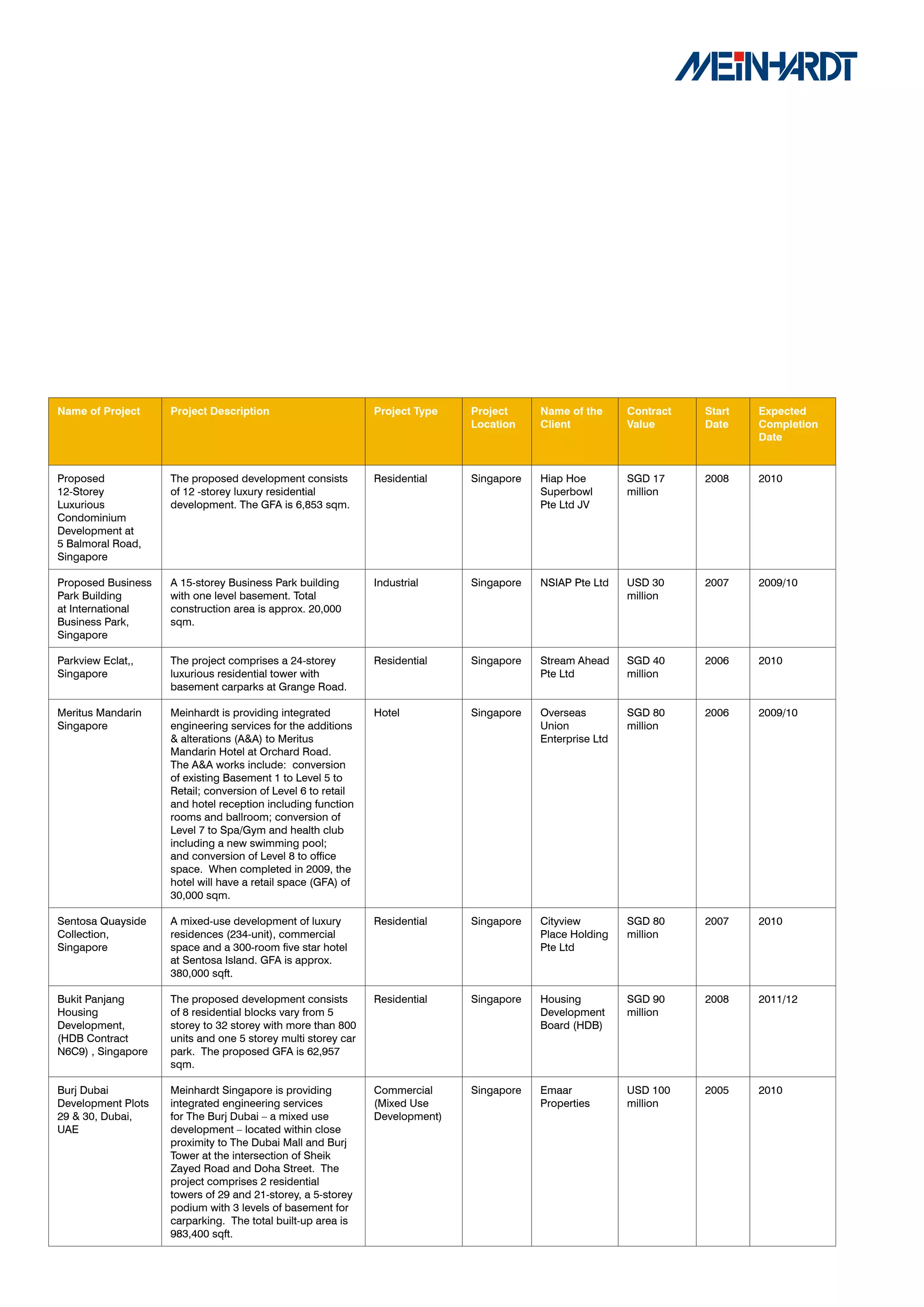 Name	of	Project	    Project	Description                       Project	Type	   Project	    Name	of	the	     Contract	   Start	   Expected	
                                                                              Location    Client           Value		     Date     Completion	
                                                                                                                                Date


Proposed            The proposed development consists         Residential     Singapore   Hiap Hoe         SGD 17      2008     2010
12-Storey           of 12 -storey luxury residential                                      Superbowl        million
Luxurious           development. The GFA is 6,853 sqm.                                    Pte Ltd JV
Condominium
Development at
5 Balmoral Road,
Singapore

Proposed Business   A 15-storey Business Park building        Industrial      Singapore   NSIAP Pte Ltd    USD 30      2007     2009/10
Park Building       with one level basement. Total                                                         million
at International    construction area is approx. 20,000
Business Park,      sqm.
Singapore

Parkview Eclat,,    The project comprises a 24-storey         Residential     Singapore   Stream Ahead     SGD 40      2006     2010
Singapore           luxurious residential tower with                                      Pte Ltd          million
                    basement carparks at Grange Road.

Meritus Mandarin    Meinhardt is providing integrated         Hotel           Singapore   Overseas         SGD 80      2006     2009/10
Singapore           engineering services for the additions                                Union            million
                    & alterations (A&A) to Meritus                                        Enterprise Ltd
                    Mandarin Hotel at Orchard Road.
                    The A&A works include: conversion
                    of existing Basement 1 to Level 5 to
                    Retail; conversion of Level 6 to retail
                    and hotel reception including function
                    rooms and ballroom; conversion of
                    Level 7 to Spa/Gym and health club
                    including a new swimming pool;
                    and conversion of Level 8 to office
                    space. When completed in 2009, the
                    hotel will have a retail space (GFA) of
                    30,000 sqm.

Sentosa Quayside    A mixed-use development of luxury         Residential     Singapore   Cityview         SGD 80      2007     2010
Collection,         residences (234-unit), commercial                                     Place Holding    million
Singapore           space and a 300-room five star hotel                                  Pte Ltd
                    at Sentosa Island. GFA is approx.
                    380,000 sqft.

Bukit Panjang       The proposed development consists         Residential     Singapore   Housing          SGD 90      2008     2011/12
Housing             of 8 residential blocks vary from 5                                   Development      million
Development,        storey to 32 storey with more than 800                                Board (HDB)
(HDB Contract       units and one 5 storey multi storey car
N6C9) , Singapore   park. The proposed GFA is 62,957
                    sqm.

Burj Dubai          Meinhardt Singapore is providing          Commercial      Singapore   Emaar            USD 100     2005     2010
Development Plots   integrated engineering services           (Mixed Use                  Properties       million
29 & 30, Dubai,     for The Burj Dubai – a mixed use          Development)
UAE                 development – located within close
                    proximity to The Dubai Mall and Burj
                    Tower at the intersection of Sheik
                    Zayed Road and Doha Street. The
                    project comprises 2 residential
                    towers of 29 and 21-storey, a 5-storey
                    podium with 3 levels of basement for
                    carparking. The total built-up area is
                    983,400 sqft.
 