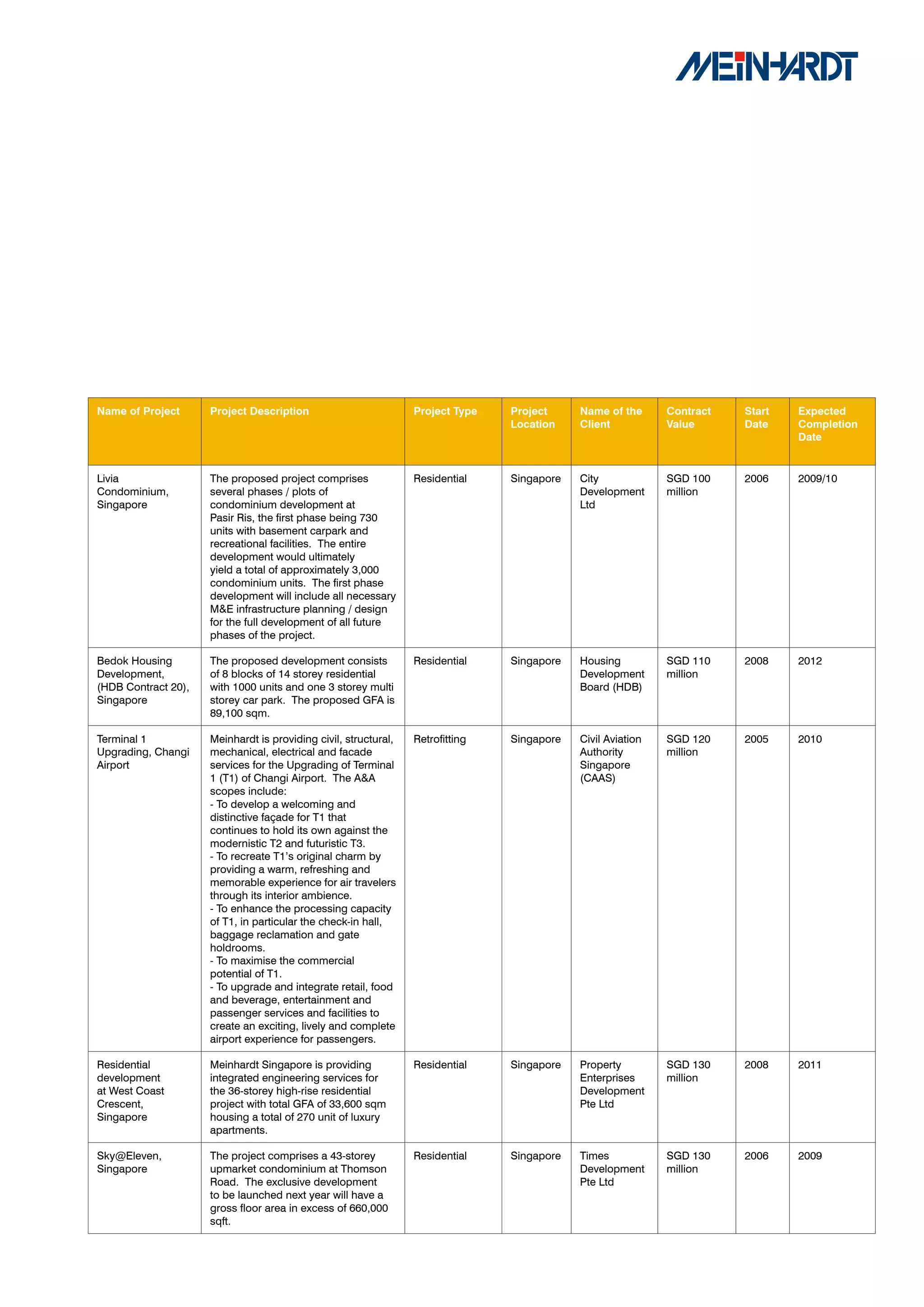 Name	of	Project	     Project	Description                         Project	Type	   Project	    Name	of	the	     Contract	   Start	   Expected	
                                                                                 Location    Client           Value		     Date     Completion	
                                                                                                                                   Date


Livia                The proposed project comprises              Residential     Singapore   City             SGD 100     2006     2009/10
Condominium,         several phases / plots of                                               Development      million
Singapore            condominium development at                                              Ltd
                     Pasir Ris, the first phase being 730
                     units with basement carpark and
                     recreational facilities. The entire
                     development would ultimately
                     yield a total of approximately 3,000
                     condominium units. The first phase
                     development will include all necessary
                     M&E infrastructure planning / design
                     for the full development of all future
                     phases of the project.

Bedok Housing        The proposed development consists           Residential     Singapore   Housing          SGD 110     2008     2012
Development,         of 8 blocks of 14 storey residential                                    Development      million
(HDB Contract 20),   with 1000 units and one 3 storey multi                                  Board (HDB)
Singapore            storey car park. The proposed GFA is
                     89,100 sqm.

Terminal 1           Meinhardt is providing civil, structural,   Retrofitting    Singapore   Civil Aviation   SGD 120     2005     2010
Upgrading, Changi    mechanical, electrical and facade                                       Authority        million
Airport              services for the Upgrading of Terminal                                  Singapore
                     1 (T1) of Changi Airport. The A&A                                       (CAAS)
                     scopes include:
                     - To develop a welcoming and
                     distinctive façade for T1 that
                     continues to hold its own against the
                     modernistic T2 and futuristic T3.
                     - To recreate T1’s original charm by
                     providing a warm, refreshing and
                     memorable experience for air travelers
                     through its interior ambience.
                     - To enhance the processing capacity
                     of T1, in particular the check-in hall,
                     baggage reclamation and gate
                     holdrooms.
                     - To maximise the commercial
                     potential of T1.
                     - To upgrade and integrate retail, food
                     and beverage, entertainment and
                     passenger services and facilities to
                     create an exciting, lively and complete
                     airport experience for passengers.

Residential          Meinhardt Singapore is providing            Residential     Singapore   Property         SGD 130     2008     2011
development          integrated engineering services for                                     Enterprises      million
at West Coast        the 36-storey high-rise residential                                     Development
Crescent,            project with total GFA of 33,600 sqm                                    Pte Ltd
Singapore            housing a total of 270 unit of luxury
                     apartments.

Sky@Eleven,          The project comprises a 43-storey           Residential     Singapore   Times            SGD 130     2006     2009
Singapore            upmarket condominium at Thomson                                         Development      million
                     Road. The exclusive development                                         Pte Ltd
                     to be launched next year will have a
                     gross floor area in excess of 660,000
                     sqft.
 