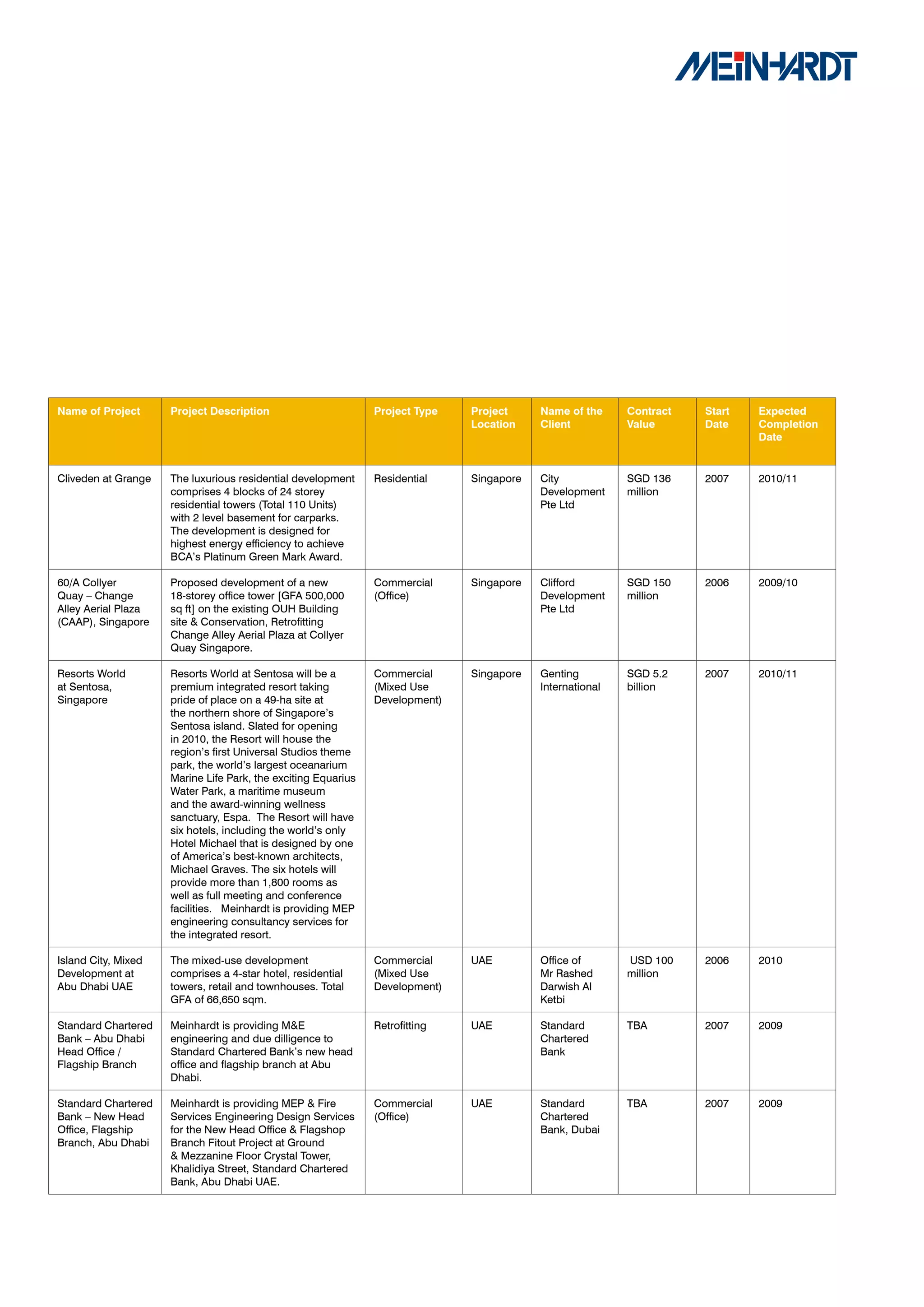 Name	of	Project	     Project	Description                       Project	Type	   Project	    Name	of	the	    Contract	   Start	   Expected	
                                                                               Location    Client          Value		     Date     Completion	
                                                                                                                                Date


Cliveden at Grange   The luxurious residential development     Residential     Singapore   City            SGD 136     2007     2010/11
                     comprises 4 blocks of 24 storey                                       Development     million
                     residential towers (Total 110 Units)                                  Pte Ltd
                     with 2 level basement for carparks.
                     The development is designed for
                     highest energy efficiency to achieve
                     BCA’s Platinum Green Mark Award.

60/A Collyer         Proposed development of a new             Commercial      Singapore   Clifford        SGD 150     2006     2009/10
Quay – Change        18-storey office tower [GFA 500,000       (Office)                    Development     million
Alley Aerial Plaza   sq ft] on the existing OUH Building                                   Pte Ltd
(CAAP), Singapore    site & Conservation, Retrofitting
                     Change Alley Aerial Plaza at Collyer
                     Quay Singapore.

Resorts World        Resorts World at Sentosa will be a        Commercial      Singapore   Genting         SGD 5.2     2007     2010/11
at Sentosa,          premium integrated resort taking          (Mixed Use                  International   billion
Singapore            pride of place on a 49-ha site at         Development)
                     the northern shore of Singapore’s
                     Sentosa island. Slated for opening
                     in 2010, the Resort will house the
                     region’s first Universal Studios theme
                     park, the world’s largest oceanarium
                     Marine Life Park, the exciting Equarius
                     Water Park, a maritime museum
                     and the award-winning wellness
                     sanctuary, Espa. The Resort will have
                     six hotels, including the world’s only
                     Hotel Michael that is designed by one
                     of America’s best-known architects,
                     Michael Graves. The six hotels will
                     provide more than 1,800 rooms as
                     well as full meeting and conference
                     facilities. Meinhardt is providing MEP
                     engineering consultancy services for
                     the integrated resort.

Island City, Mixed   The mixed-use development                 Commercial      UAE         Office of       USD 100     2006     2010
Development at       comprises a 4-star hotel, residential     (Mixed Use                  Mr Rashed       million
Abu Dhabi UAE        towers, retail and townhouses. Total      Development)                Darwish Al
                     GFA of 66,650 sqm.                                                    Ketbi

Standard Chartered   Meinhardt is providing M&E                Retrofitting    UAE         Standard        TBA         2007     2009
Bank – Abu Dhabi     engineering and due dilligence to                                     Chartered
Head Office /        Standard Chartered Bank’s new head                                    Bank
Flagship Branch      office and flagship branch at Abu
                     Dhabi.

Standard Chartered   Meinhardt is providing MEP & Fire         Commercial      UAE         Standard        TBA         2007     2009
Bank – New Head      Services Engineering Design Services      (Office)                    Chartered
Office, Flagship     for the New Head Office & Flagshop                                    Bank, Dubai
Branch, Abu Dhabi    Branch Fitout Project at Ground
                     & Mezzanine Floor Crystal Tower,
                     Khalidiya Street, Standard Chartered
                     Bank, Abu Dhabi UAE.
 