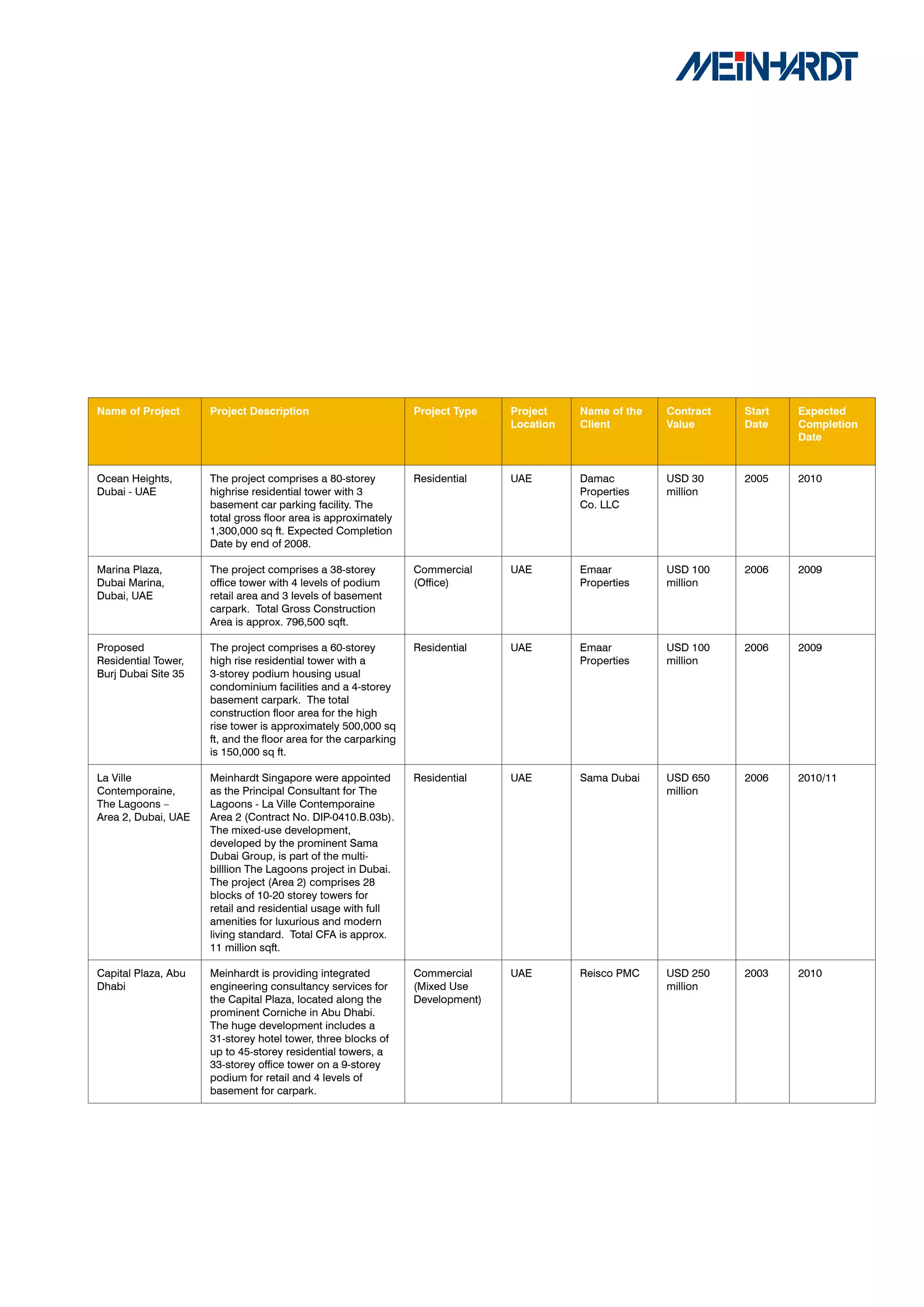 Name	of	Project	     Project	Description                         Project	Type	   Project	   Name	of	the	   Contract	   Start	   Expected	
                                                                                 Location   Client         Value		     Date     Completion	
                                                                                                                                Date


Ocean Heights,       The project comprises a 80-storey           Residential     UAE        Damac          USD 30      2005     2010
Dubai - UAE          highrise residential tower with 3                                      Properties     million
                     basement car parking facility. The                                     Co. LLC
                     total gross floor area is approximately
                     1,300,000 sq ft. Expected Completion
                     Date by end of 2008.

Marina Plaza,        The project comprises a 38-storey           Commercial      UAE        Emaar          USD 100     2006     2009
Dubai Marina,        office tower with 4 levels of podium        (Office)                   Properties     million
Dubai, UAE           retail area and 3 levels of basement
                     carpark. Total Gross Construction
                     Area is approx. 796,500 sqft.

Proposed             The project comprises a 60-storey           Residential     UAE        Emaar          USD 100     2006     2009
Residential Tower,   high rise residential tower with a                                     Properties     million
Burj Dubai Site 35   3-storey podium housing usual
                     condominium facilities and a 4-storey
                     basement carpark. The total
                     construction floor area for the high
                     rise tower is approximately 500,000 sq
                     ft, and the floor area for the carparking
                     is 150,000 sq ft.

La Ville             Meinhardt Singapore were appointed          Residential     UAE        Sama Dubai     USD 650     2006     2010/11
Contemporaine,       as the Principal Consultant for The                                                   million
The Lagoons –        Lagoons - La Ville Contemporaine
Area 2, Dubai, UAE   Area 2 (Contract No. DIP-0410.B.03b).
                     The mixed-use development,
                     developed by the prominent Sama
                     Dubai Group, is part of the multi-
                     billlion The Lagoons project in Dubai.
                     The project (Area 2) comprises 28
                     blocks of 10-20 storey towers for
                     retail and residential usage with full
                     amenities for luxurious and modern
                     living standard. Total CFA is approx.
                     11 million sqft.

Capital Plaza, Abu   Meinhardt is providing integrated           Commercial      UAE        Reisco PMC     USD 250     2003     2010
Dhabi                engineering consultancy services for        (Mixed Use                                million
                     the Capital Plaza, located along the        Development)
                     prominent Corniche in Abu Dhabi.
                     The huge development includes a
                     31-storey hotel tower, three blocks of
                     up to 45-storey residential towers, a
                     33-storey office tower on a 9-storey
                     podium for retail and 4 levels of
                     basement for carpark.
 