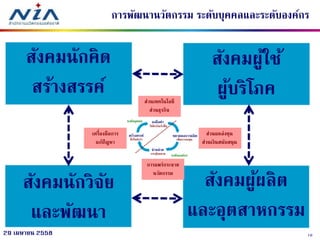 1029 เมษายน 2558
การพัฒนานวัตกรรม ระดับบุคคลและระดับองค์กร
 