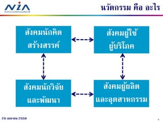 629 เมษายน 2558
สังคมนักวิจัย
และพัฒนา
สังคมผู้ใช้
ผู้บริโภค
สังคมผู้ผลิต
และอุตสาหกรรม
สังคมนักคิด
สร้างสรรค์
นวัตกรรม คือ อะไร
 