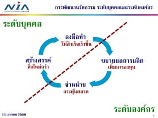 829 เมษายน 2558
สร้างสรรค์
ลงมือทา
ขยายผลการผลิต
จาหน่าย
สิ่งใหม่กว่า
กระตุ้นตลาด
ให้สาเร็จเร็วขึ้น
เพิ่มการลงทุน
การพัฒนานวัตกรรม ระดับบุคคลและระดับองค์กร
ระดับบุคคล
ระดับองค์กร
 