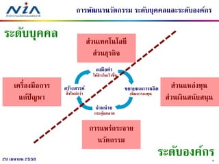 929 เมษายน 2558
การพัฒนานวัตกรรม ระดับบุคคลและระดับองค์กร
ส่วนเทคโนโลยี
ส่วนธุรกิจ
ส่วนแหล่งทุน
ส่วนเงินสนับสนุน
เครื่องมือการ
แก้ปัญหา
การแพร่กระจาย
นวัตกรรม
ระดับบุคคล
ระดับองค์กร
 