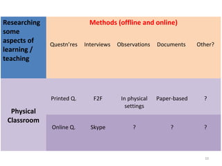 Researching
some
aspects of
learning /
teaching
Methods (offline and online)
Questn’res Interviews Observations Documents Other?
Physical
Classroom
Printed Q. F2F In physical
settings
Paper-based ?
Online Q. Skype ? ? ?
10
 