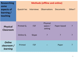 Researching
some
aspects of
learning /
teaching
Methods (offline and online)
Questn’res Interviews Observations Documents Other?
Physical
Classroom
Printed Q. F2F
Physical
space /
setting
Paper-based ?
Online Q. Skype ? ? ?
Online
classroom /
learning
Printed F2F -- Paper ?
11
 