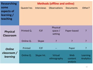 Researching
some
aspects of
learning /
teaching
Methods (offline and online)
Questn’res Interviews Observations Documents Other?
Physical
Classroom
Printed Q. F2F
Physical
space /
setting
Paper-based ?
Online Q. Skype ? ? ?
Online
classroom /
learning
Printed F2F -- Paper ?
Online Q. Skype Int. Virtual
ethnography
Web
content
analysis
Learning
Analytics
12
 